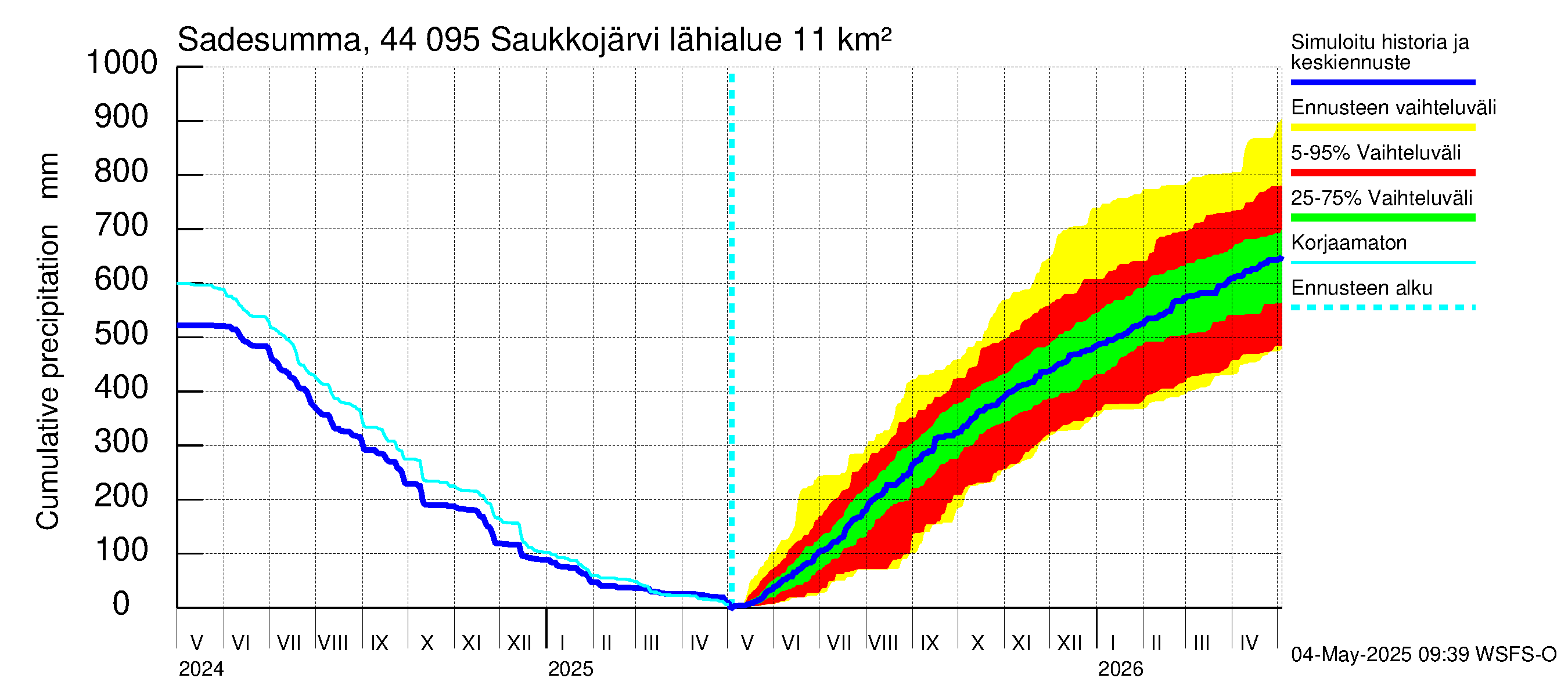 Lapuanjoen vesistöalue - Saukkojärvi: Sade - summa