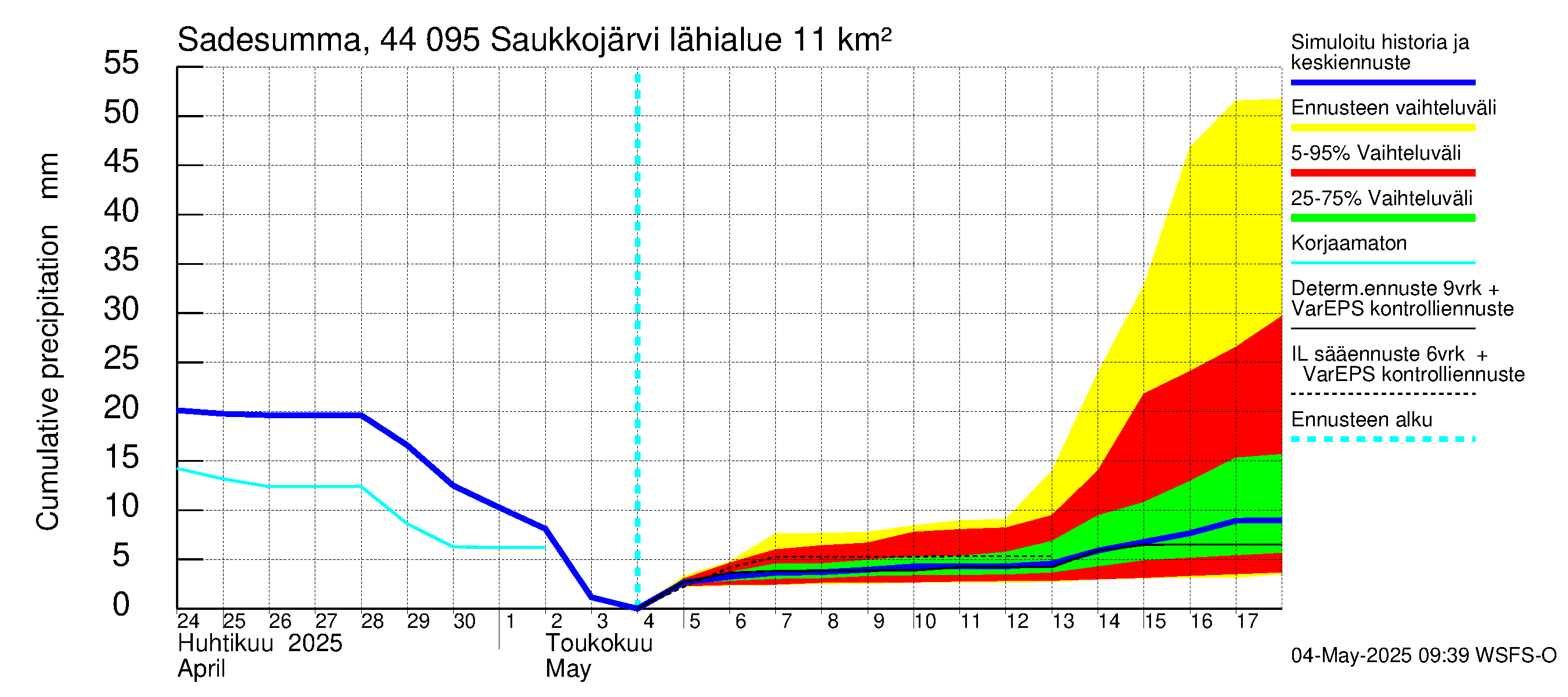 Lapuanjoen vesistöalue - Saukkojärvi: Sade - summa