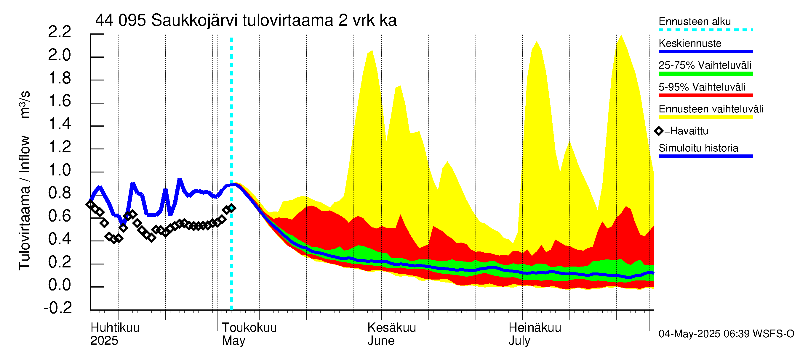 Lapuanjoen vesistöalue - Saukkojärvi: Tulovirtaama (usean vuorokauden liukuva keskiarvo) - jakaumaennuste