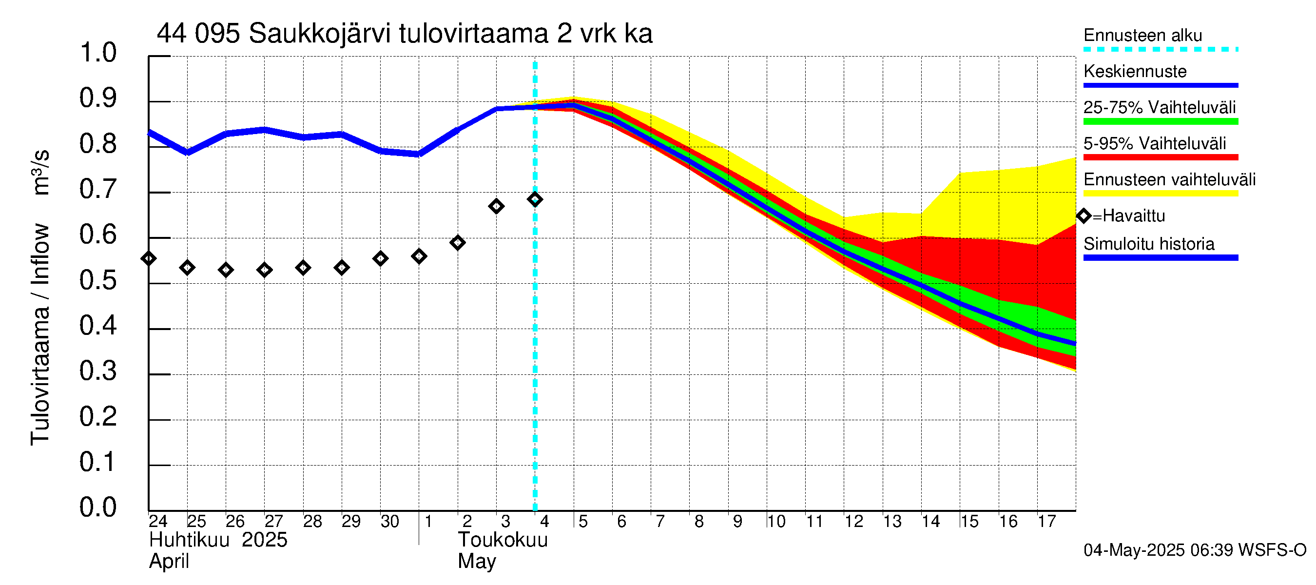 Lapuanjoen vesistöalue - Saukkojärvi: Tulovirtaama (usean vuorokauden liukuva keskiarvo) - jakaumaennuste