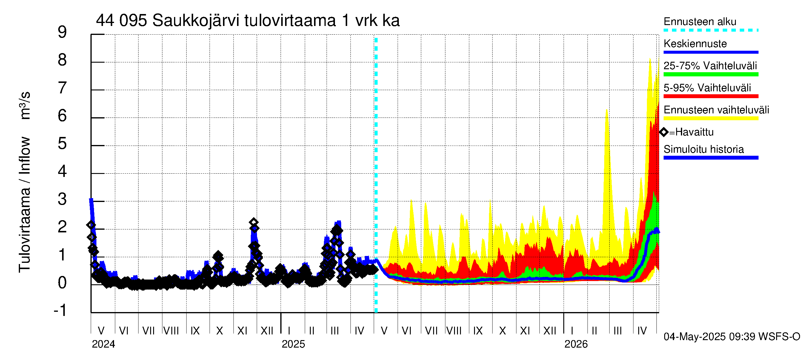Lapuanjoen vesistöalue - Saukkojärvi: Tulovirtaama - jakaumaennuste