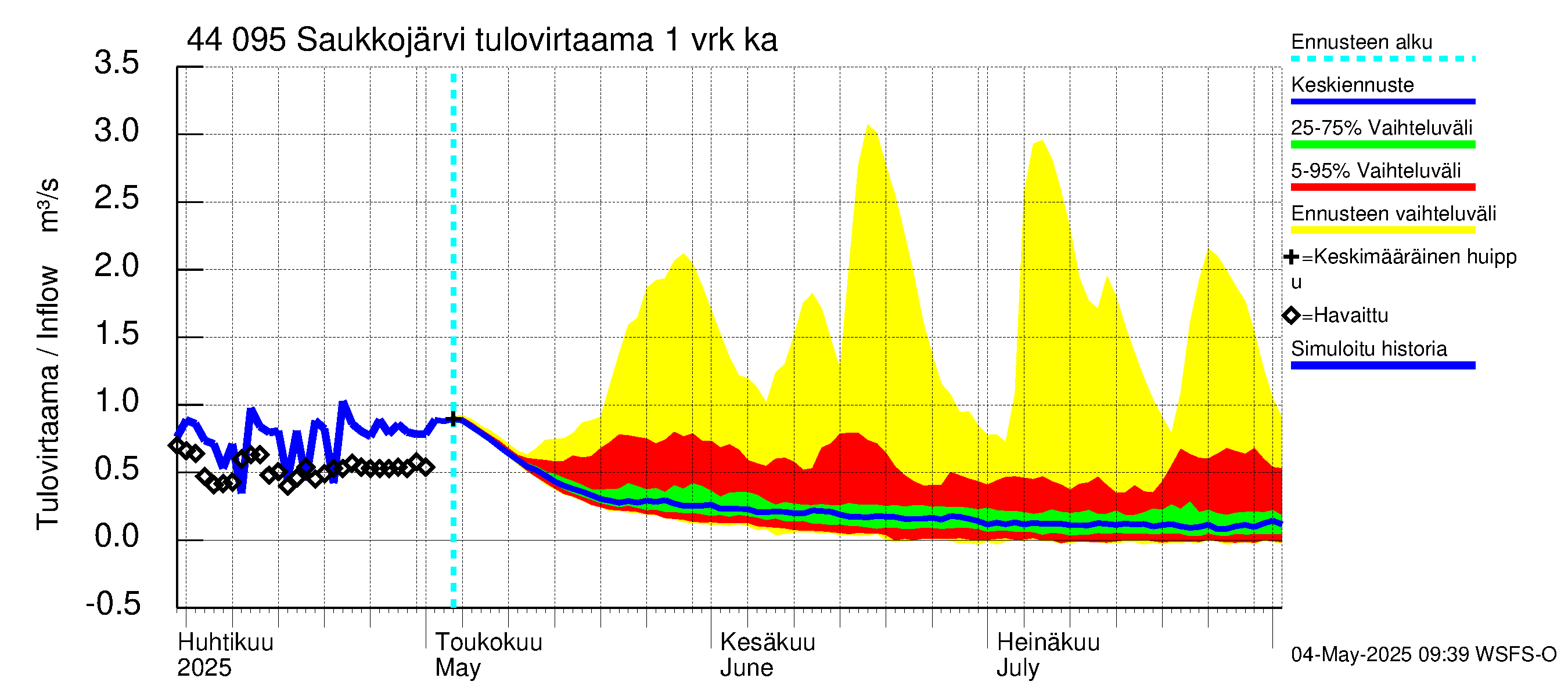 Lapuanjoen vesistöalue - Saukkojärvi: Tulovirtaama - jakaumaennuste