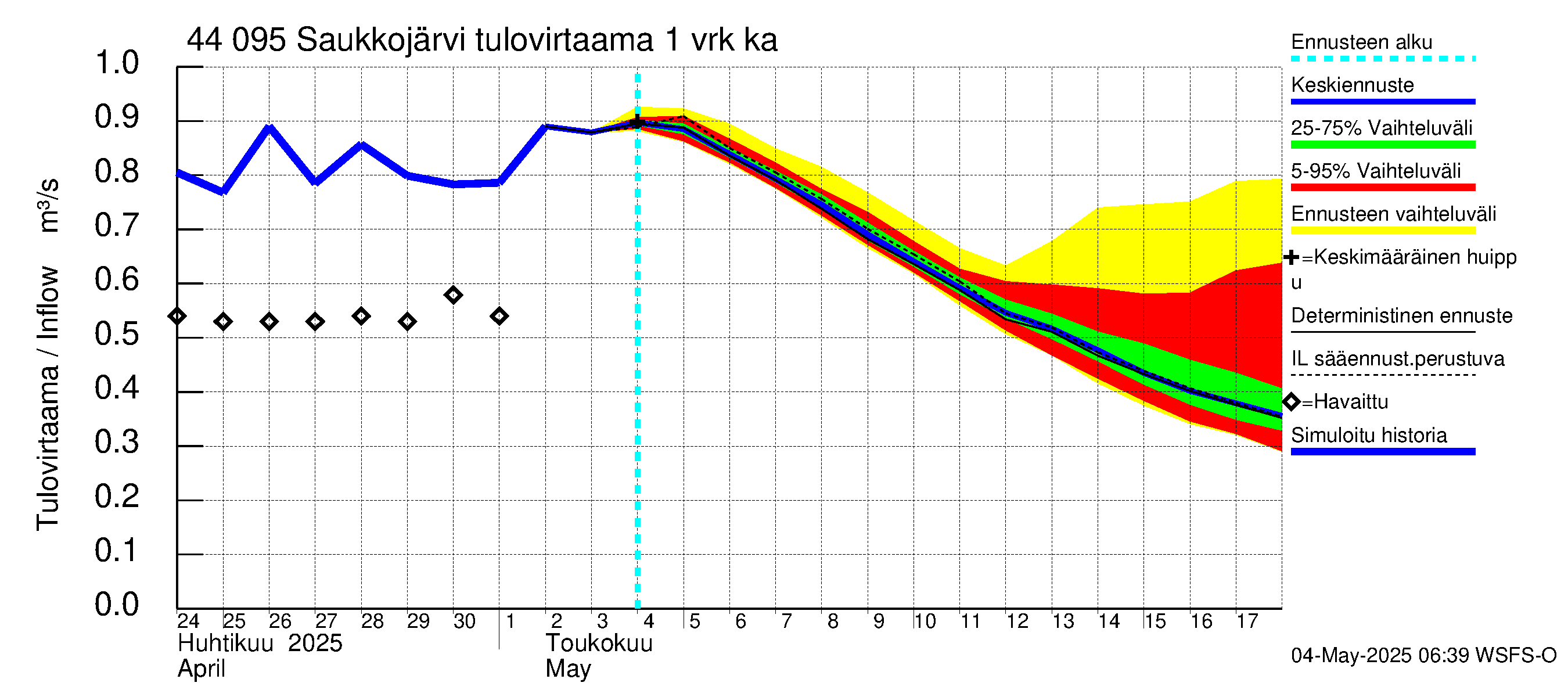 Lapuanjoen vesistöalue - Saukkojärvi: Tulovirtaama - jakaumaennuste