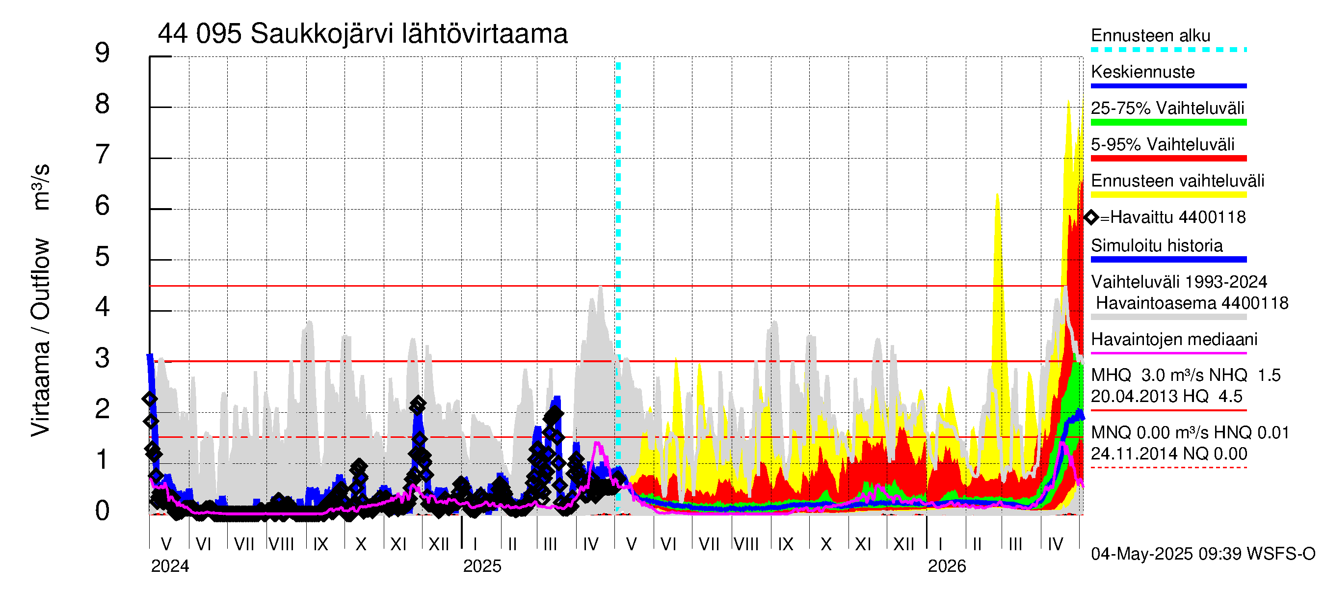 Lapuanjoen vesistöalue - Saukkojärvi: Lähtövirtaama / juoksutus - jakaumaennuste