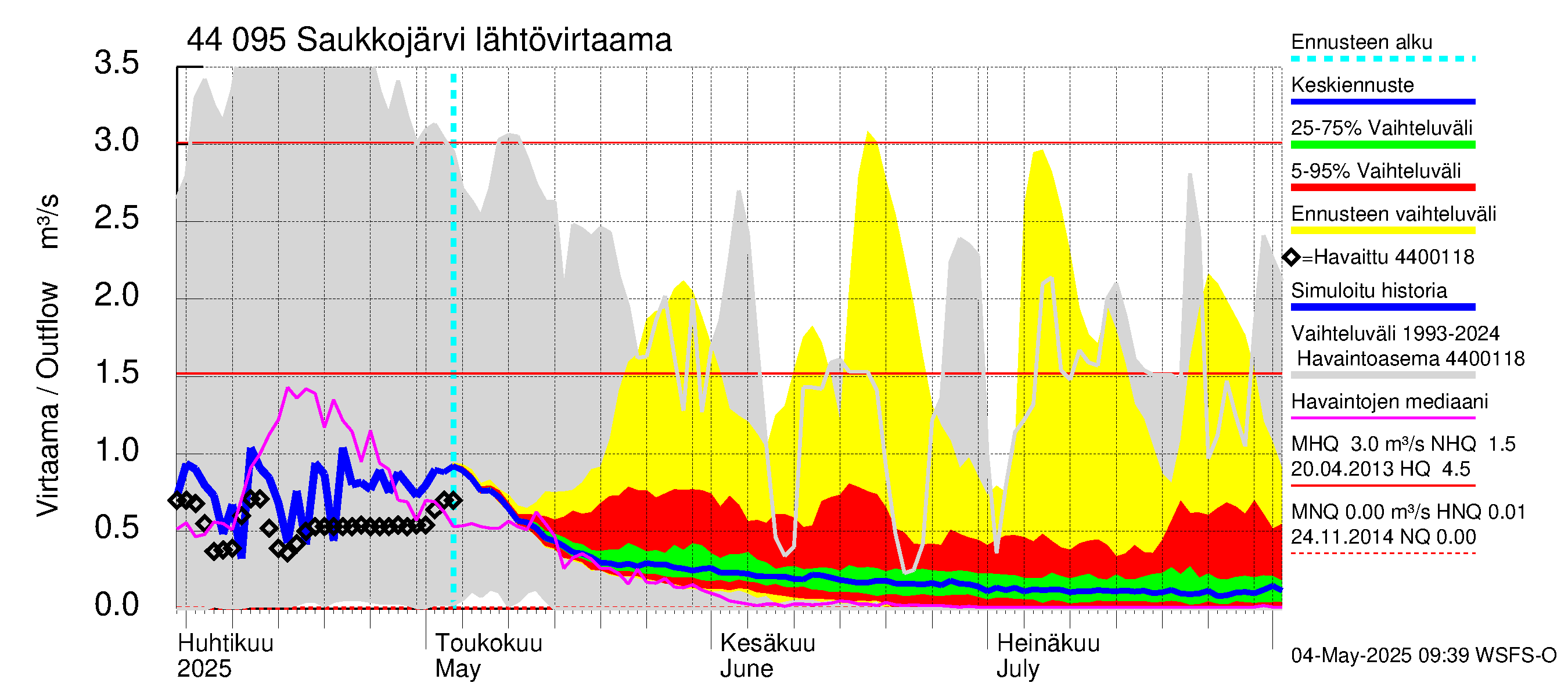 Lapuanjoen vesistöalue - Saukkojärvi: Lähtövirtaama / juoksutus - jakaumaennuste