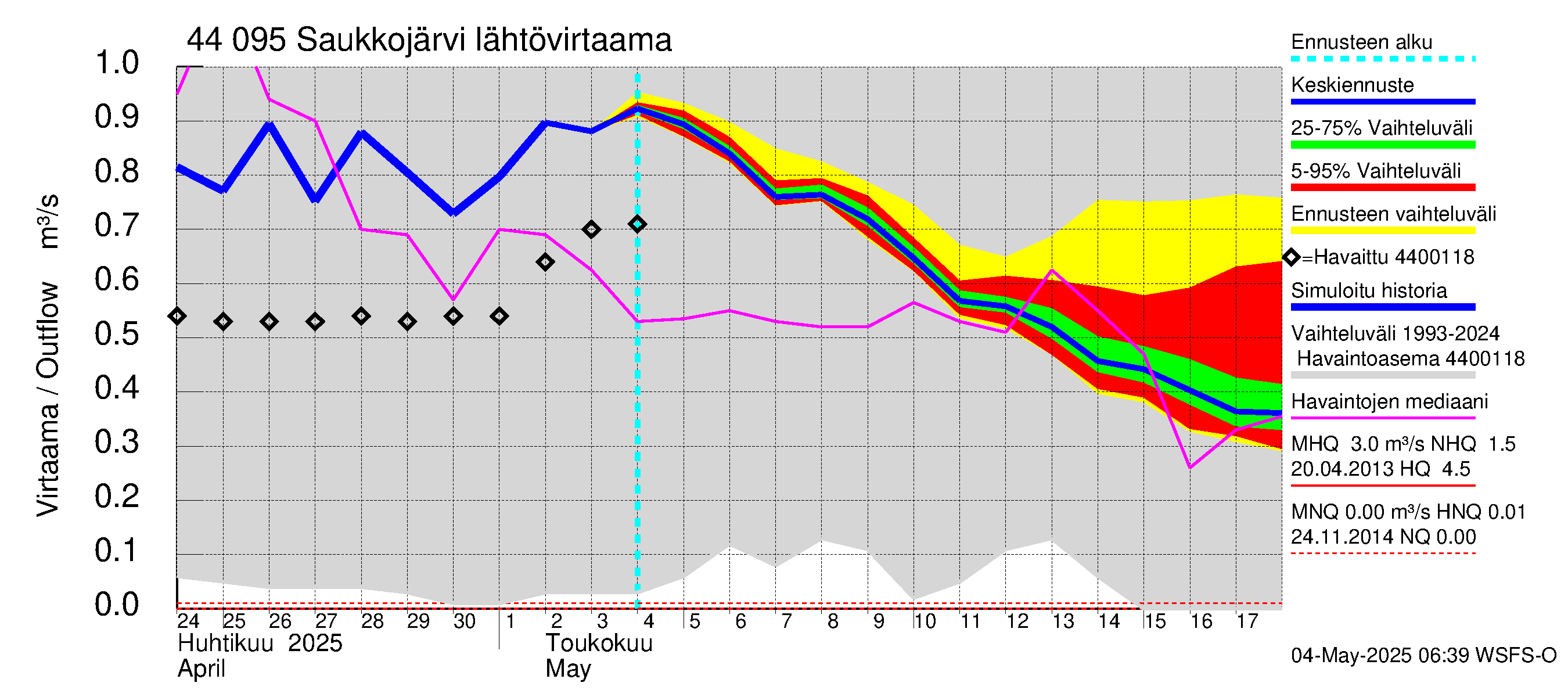 Lapuanjoen vesistöalue - Saukkojärvi: Lähtövirtaama / juoksutus - jakaumaennuste