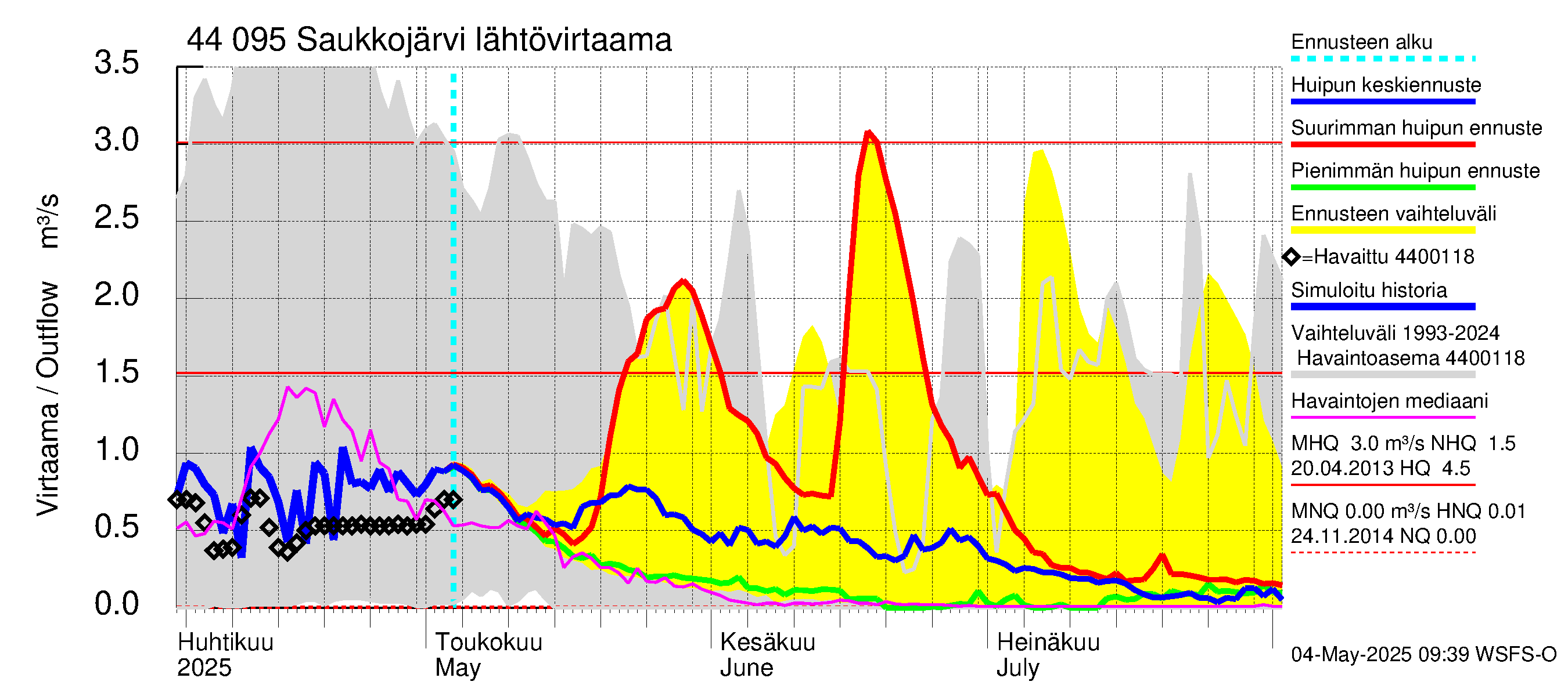 Lapuanjoen vesistöalue - Saukkojärvi: Lähtövirtaama / juoksutus - huippujen keski- ja ääriennusteet