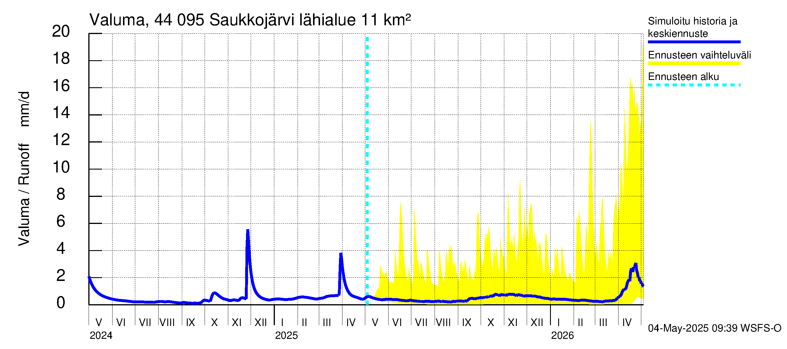 Lapuanjoen vesistöalue - Saukkojärvi: Valuma