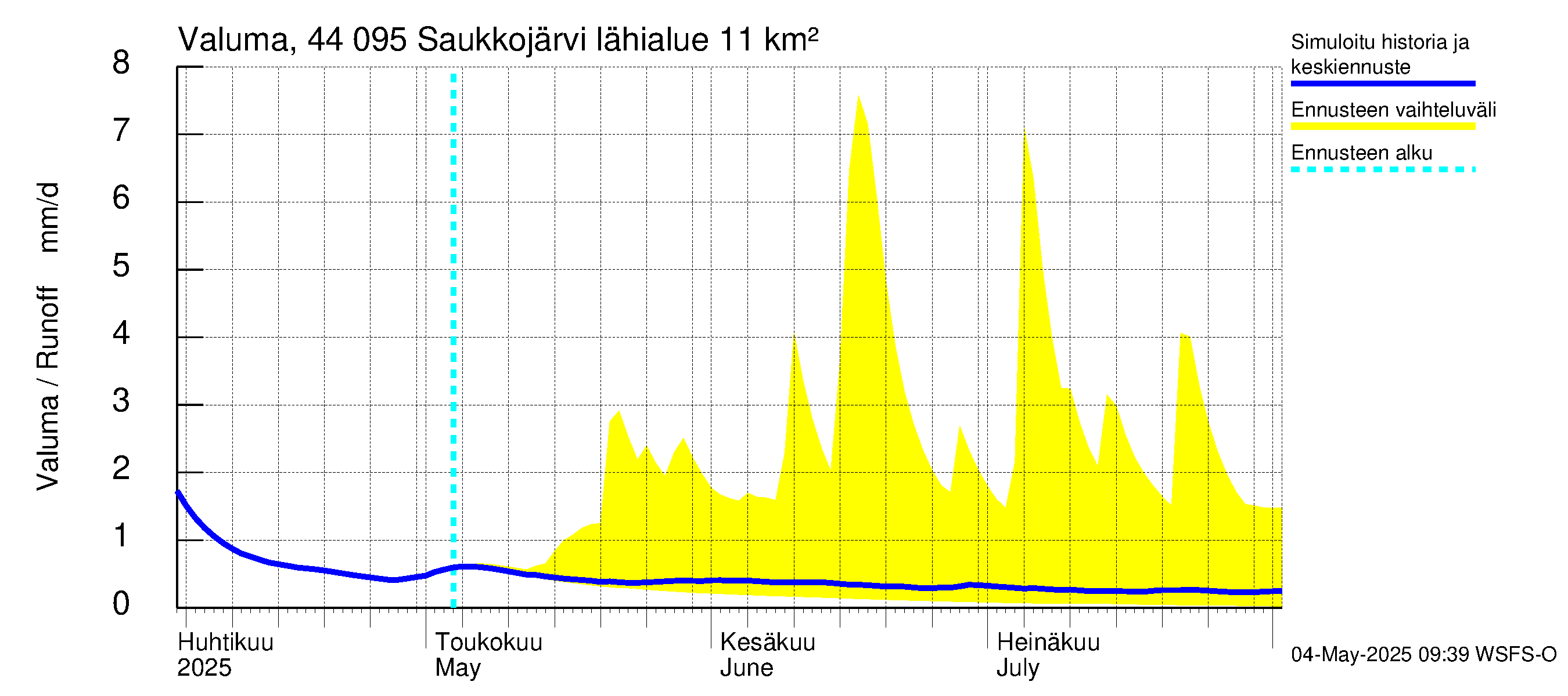 Lapuanjoen vesistöalue - Saukkojärvi: Valuma