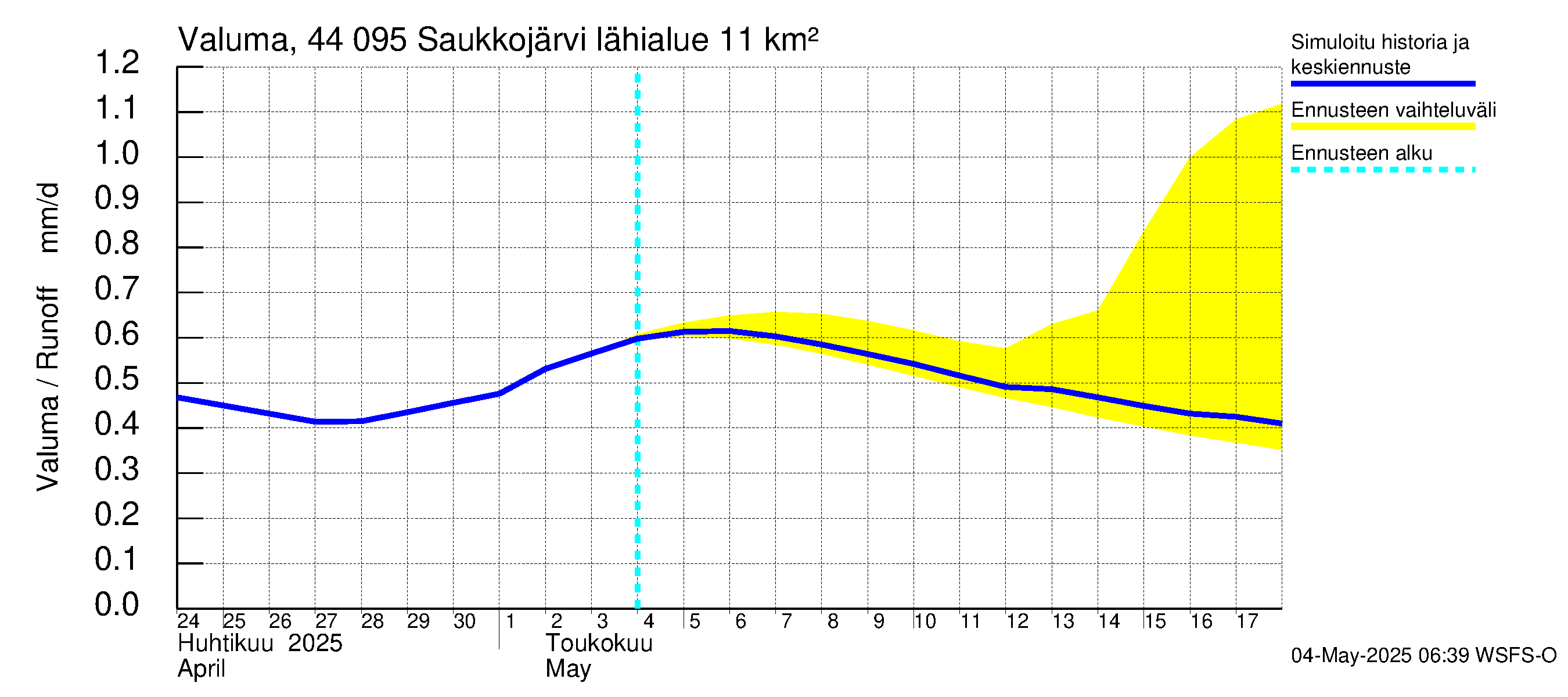 Lapuanjoen vesistöalue - Saukkojärvi: Valuma