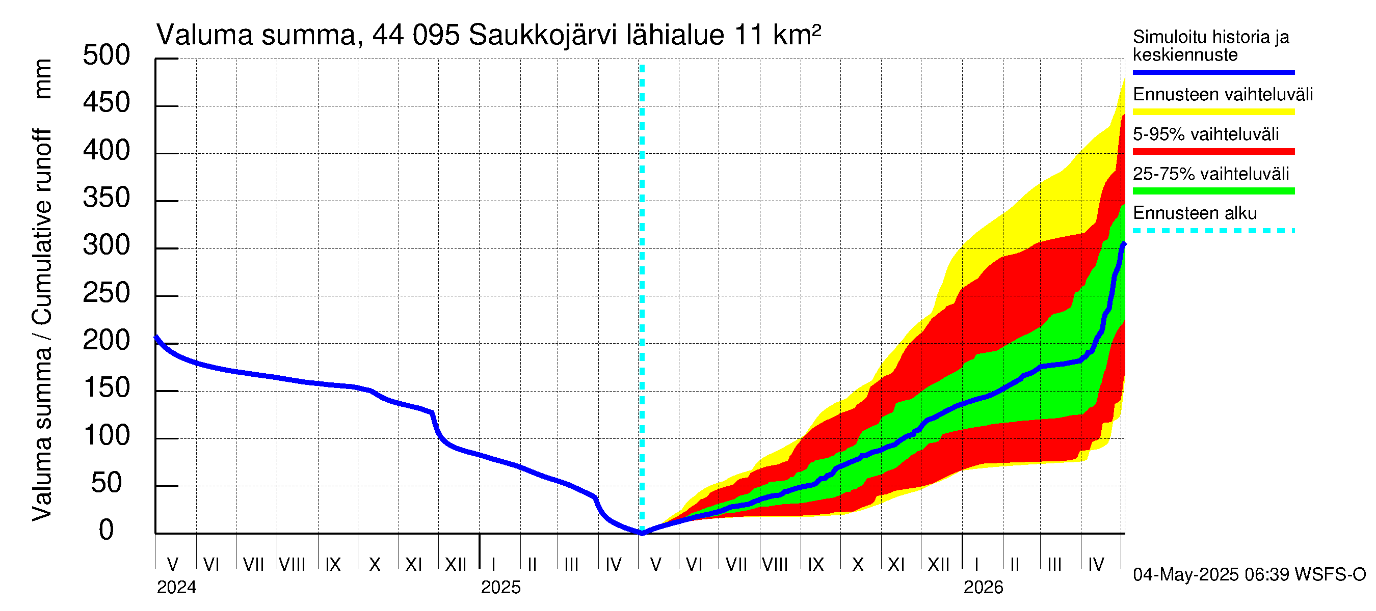 Lapuanjoen vesistöalue - Saukkojärvi: Valuma - summa
