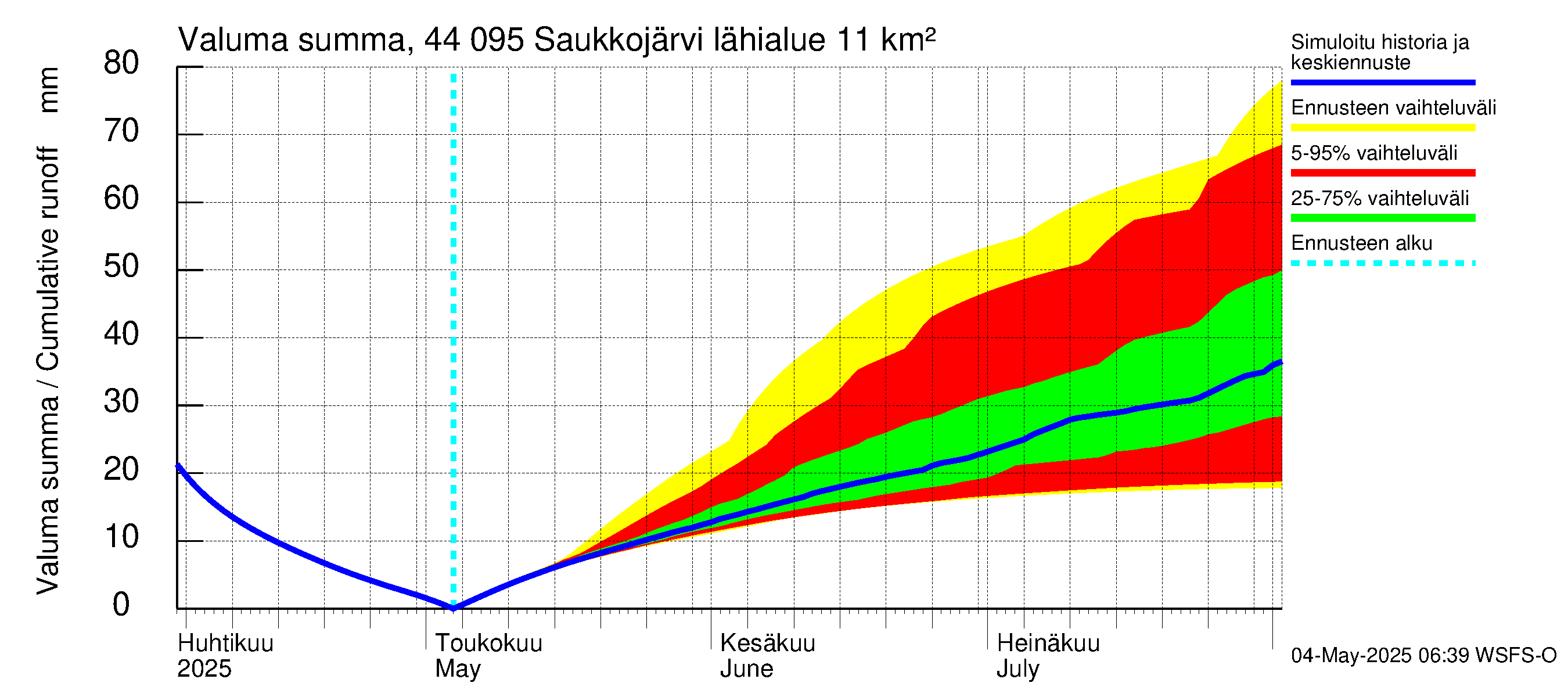 Lapuanjoen vesistöalue - Saukkojärvi: Valuma - summa