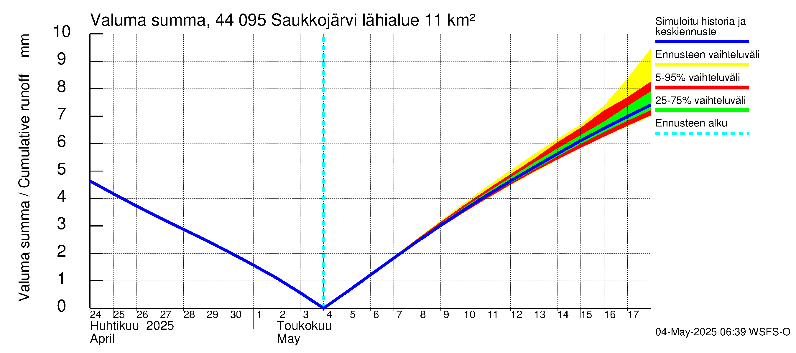 Lapuanjoen vesistöalue - Saukkojärvi: Valuma - summa