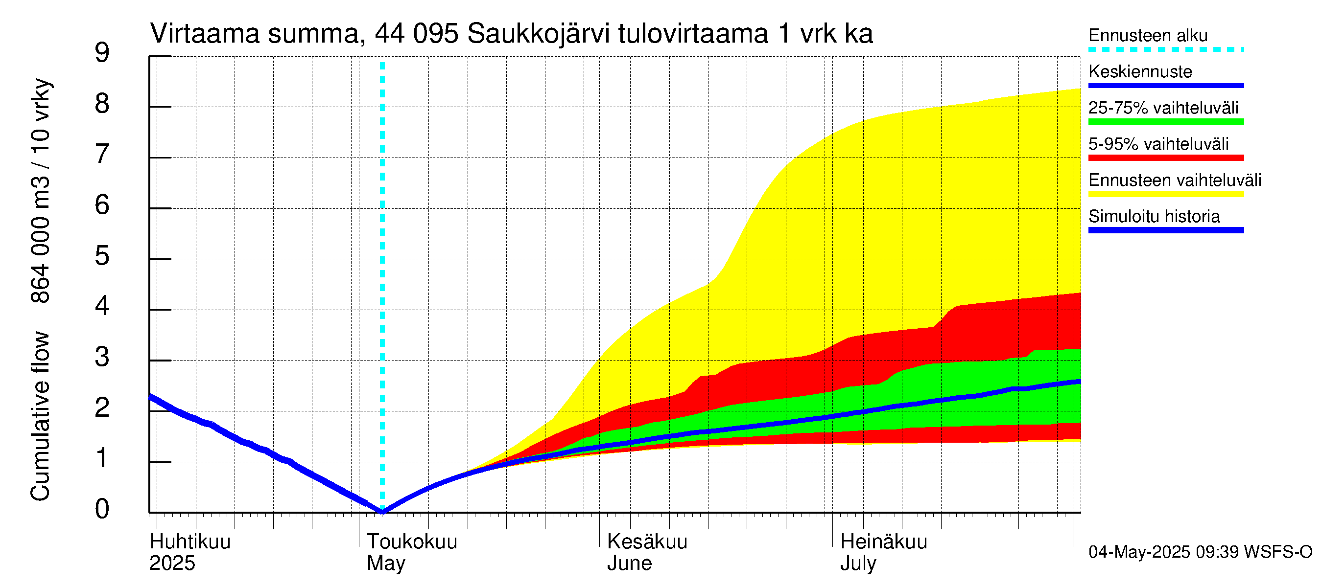 Lapuanjoen vesistöalue - Saukkojärvi: Tulovirtaama - summa