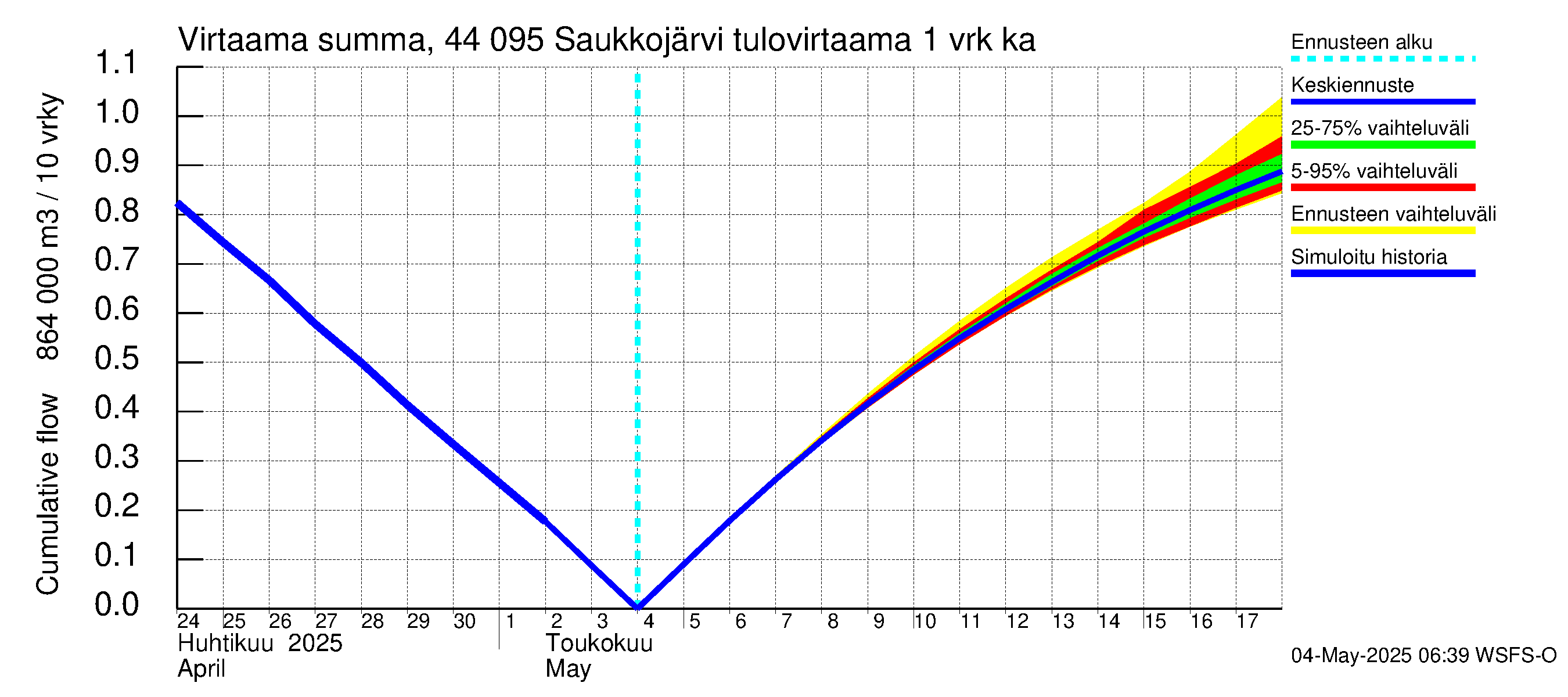 Lapuanjoen vesistöalue - Saukkojärvi: Tulovirtaama - summa
