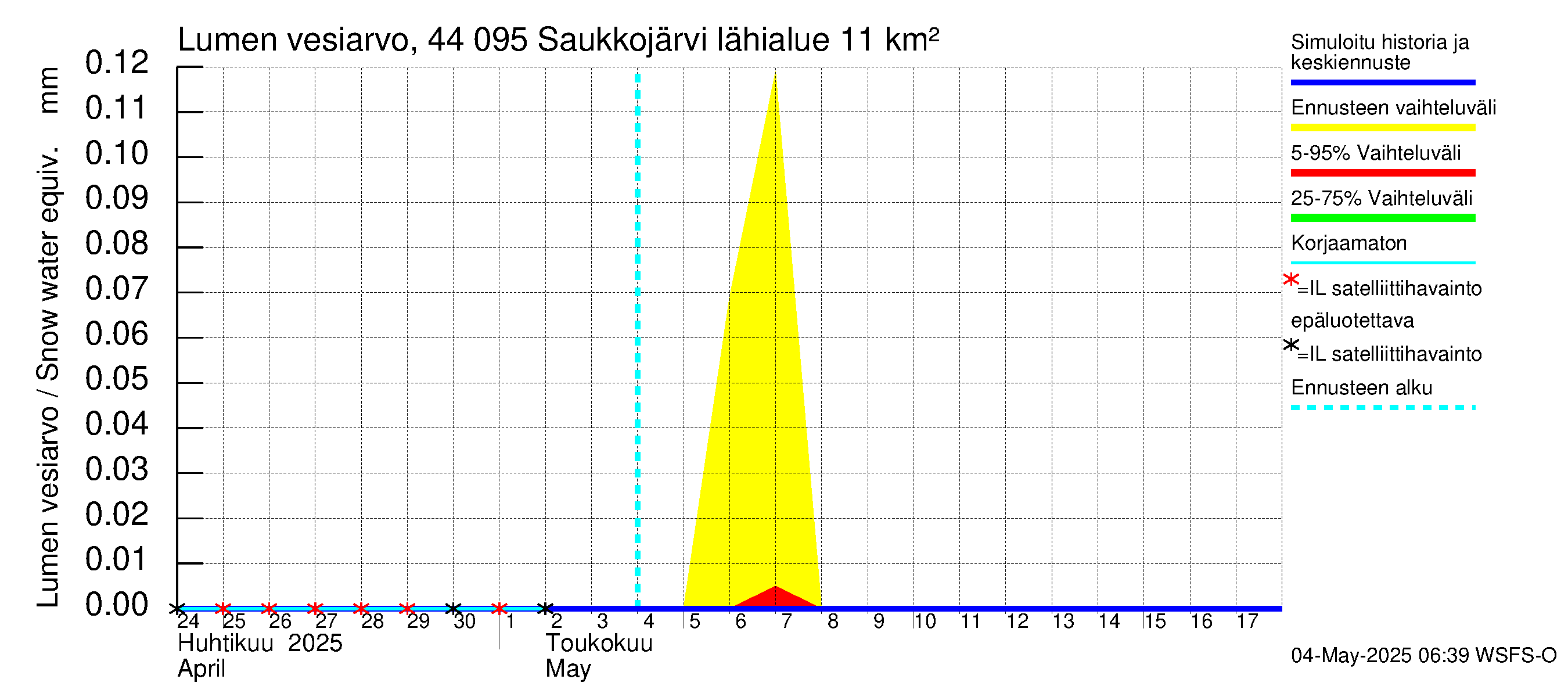 Lapuanjoen vesistöalue - Saukkojärvi: Lumen vesiarvo