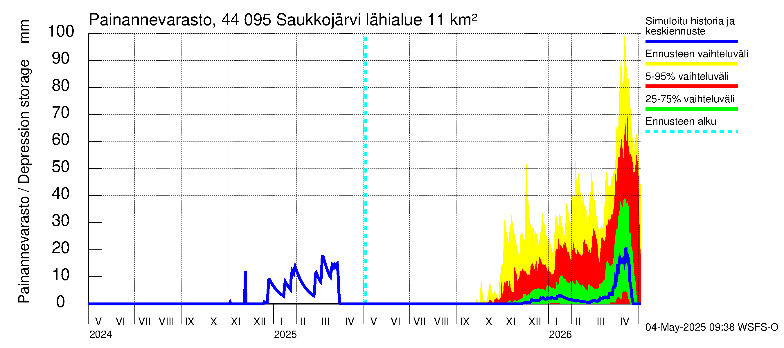 Lapuanjoen vesistöalue - Saukkojärvi: Painannevarasto