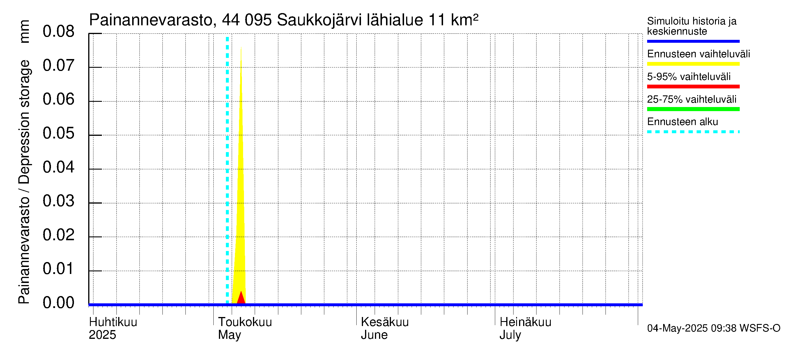 Lapuanjoen vesistöalue - Saukkojärvi: Painannevarasto