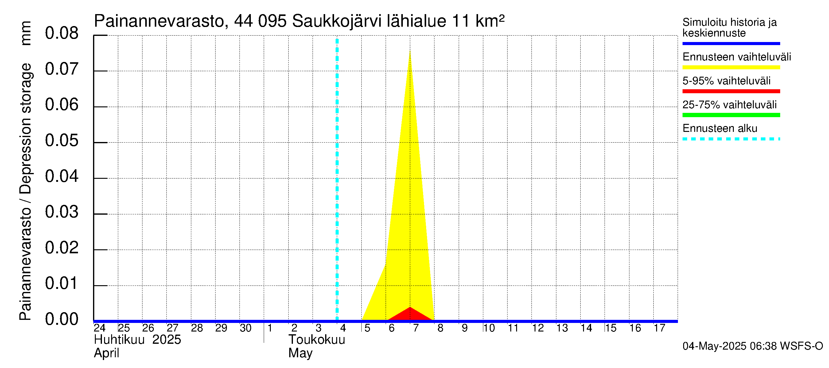 Lapuanjoen vesistöalue - Saukkojärvi: Painannevarasto