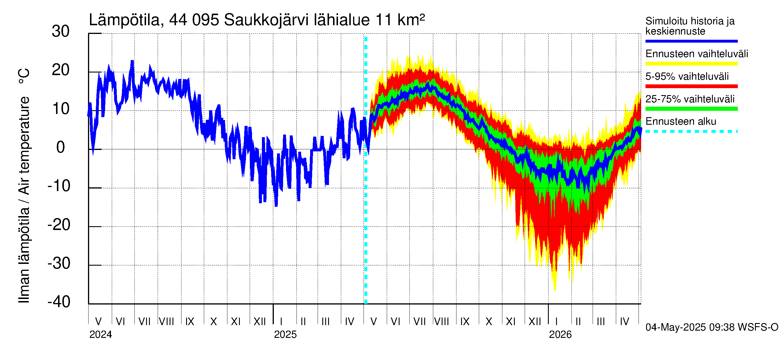 Lapuanjoen vesistöalue - Saukkojärvi: Ilman lämpötila