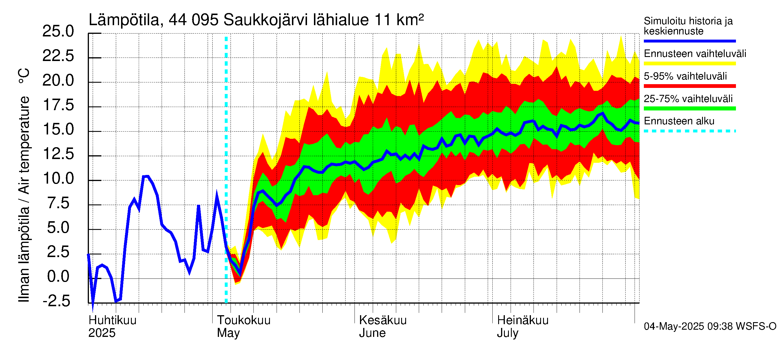 Lapuanjoen vesistöalue - Saukkojärvi: Ilman lämpötila