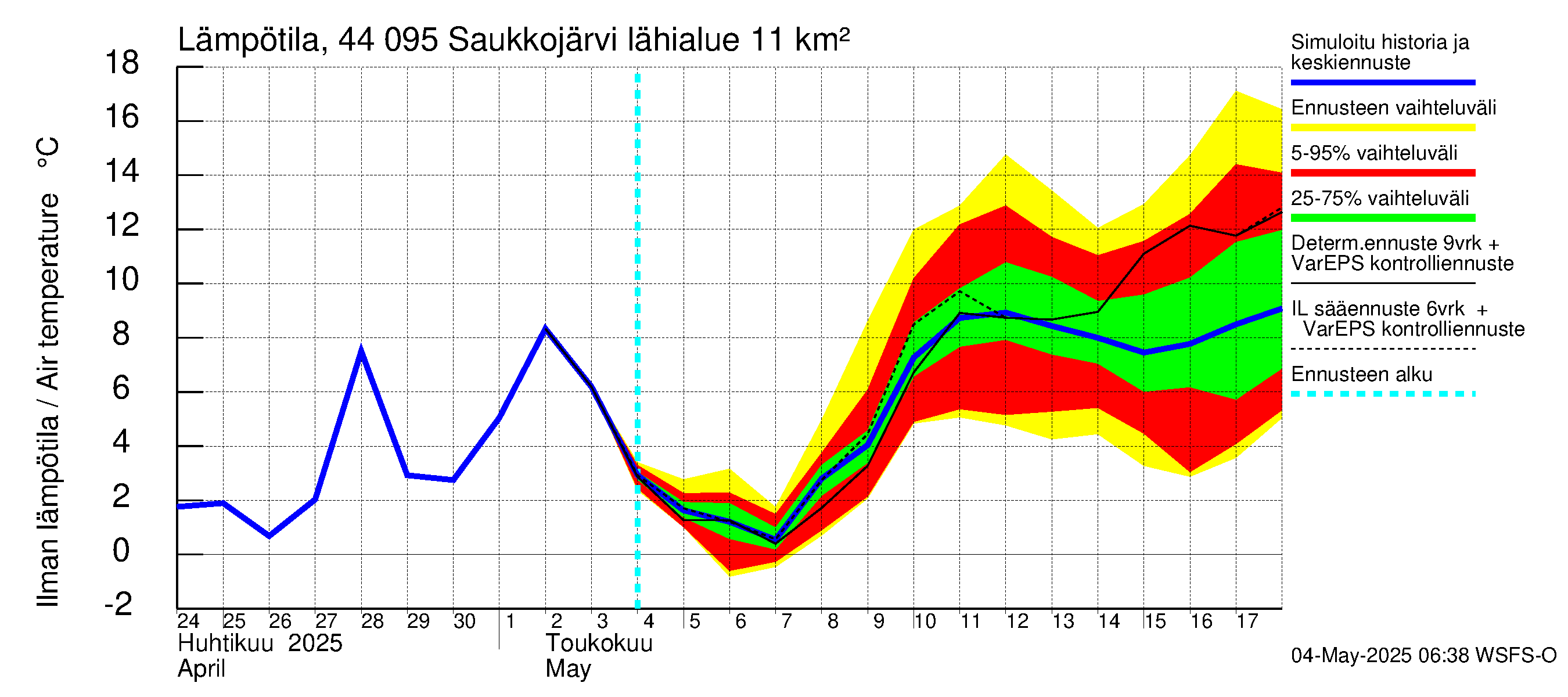 Lapuanjoen vesistöalue - Saukkojärvi: Ilman lämpötila