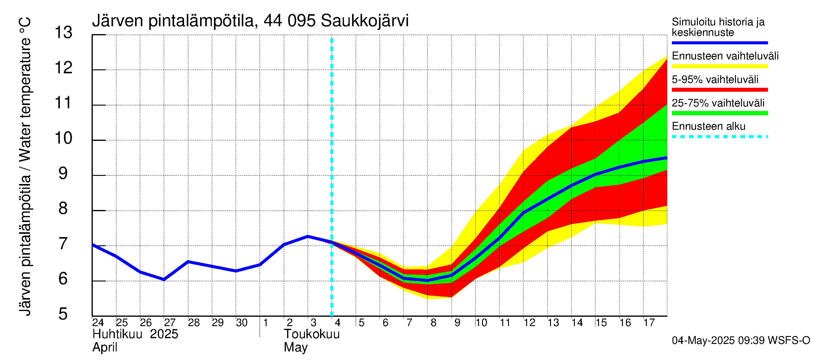 Lapuanjoen vesistöalue - Saukkojärvi: Järven pintalämpötila