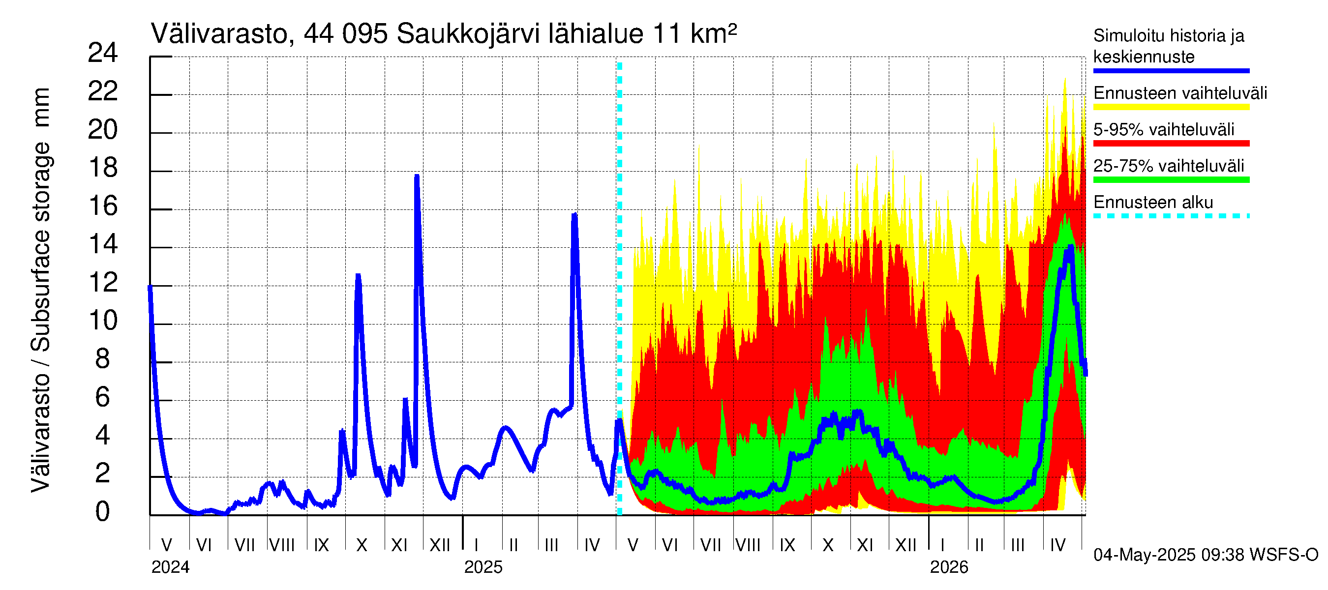 Lapuanjoen vesistöalue - Saukkojärvi: Välivarasto