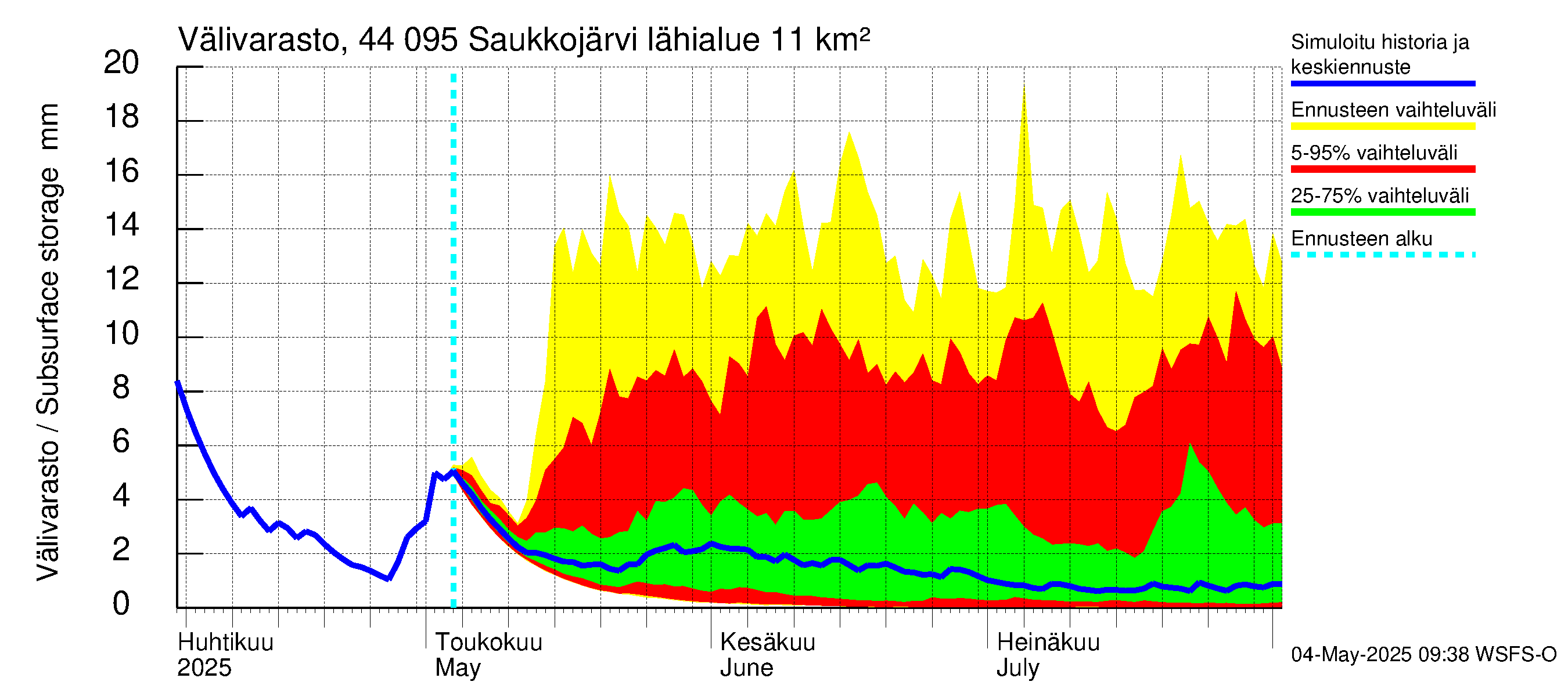 Lapuanjoen vesistöalue - Saukkojärvi: Välivarasto
