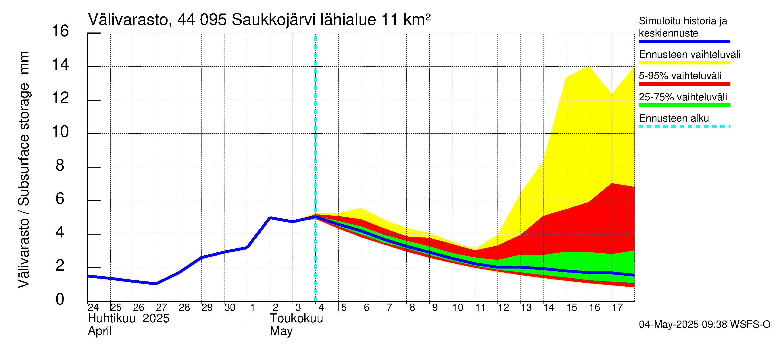 Lapuanjoen vesistöalue - Saukkojärvi: Välivarasto
