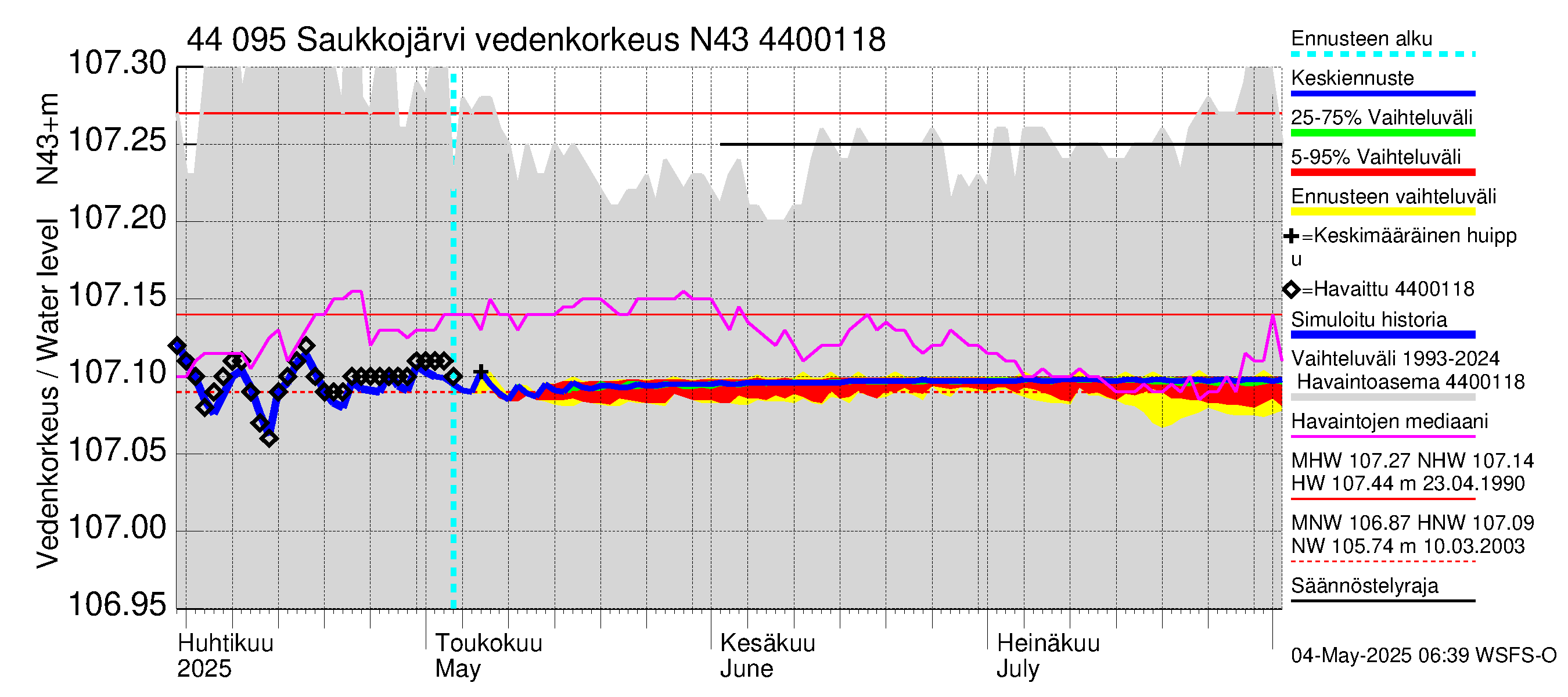 Lapuanjoen vesistöalue - Saukkojärvi: Vedenkorkeus - jakaumaennuste