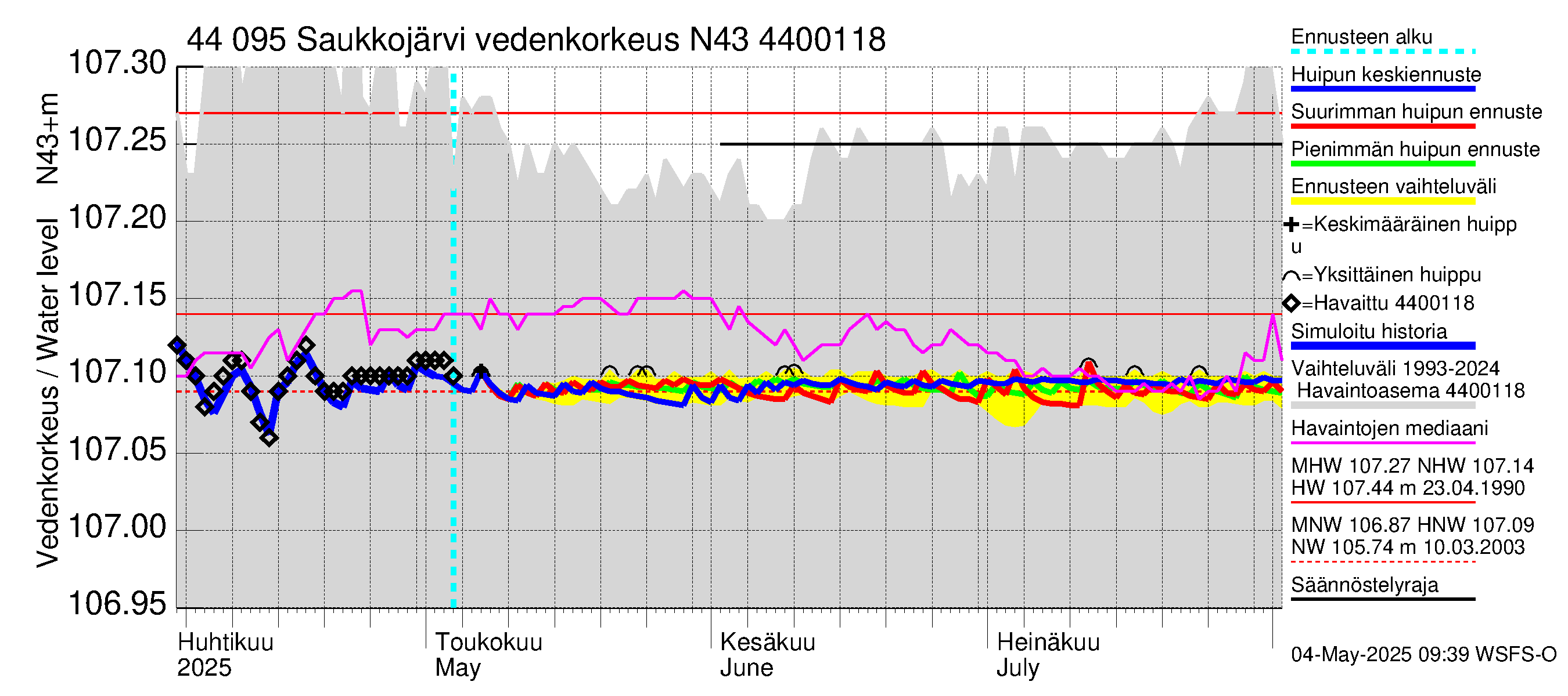 Lapuanjoen vesistöalue - Saukkojärvi: Vedenkorkeus - huippujen keski- ja ääriennusteet