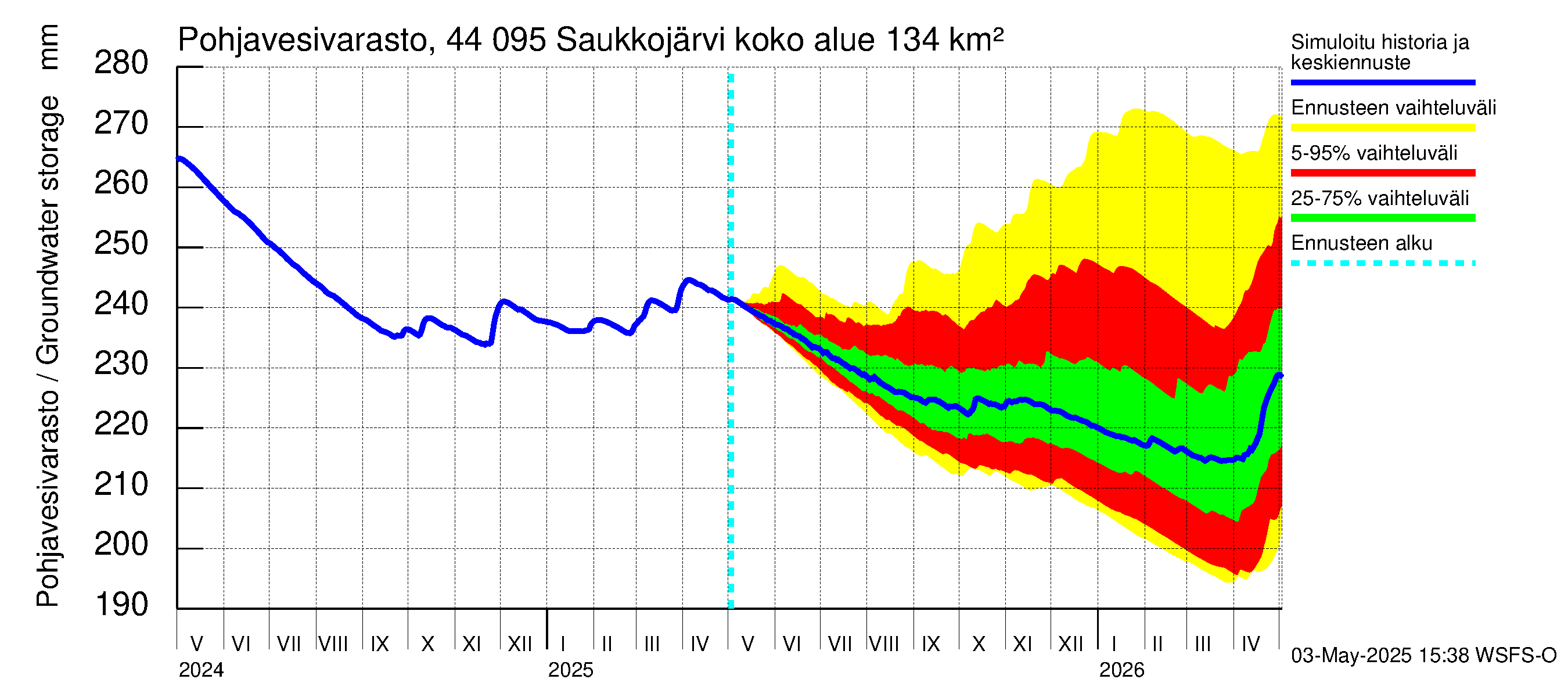 Lapuanjoen vesistöalue - Saukkojärvi: Pohjavesivarasto