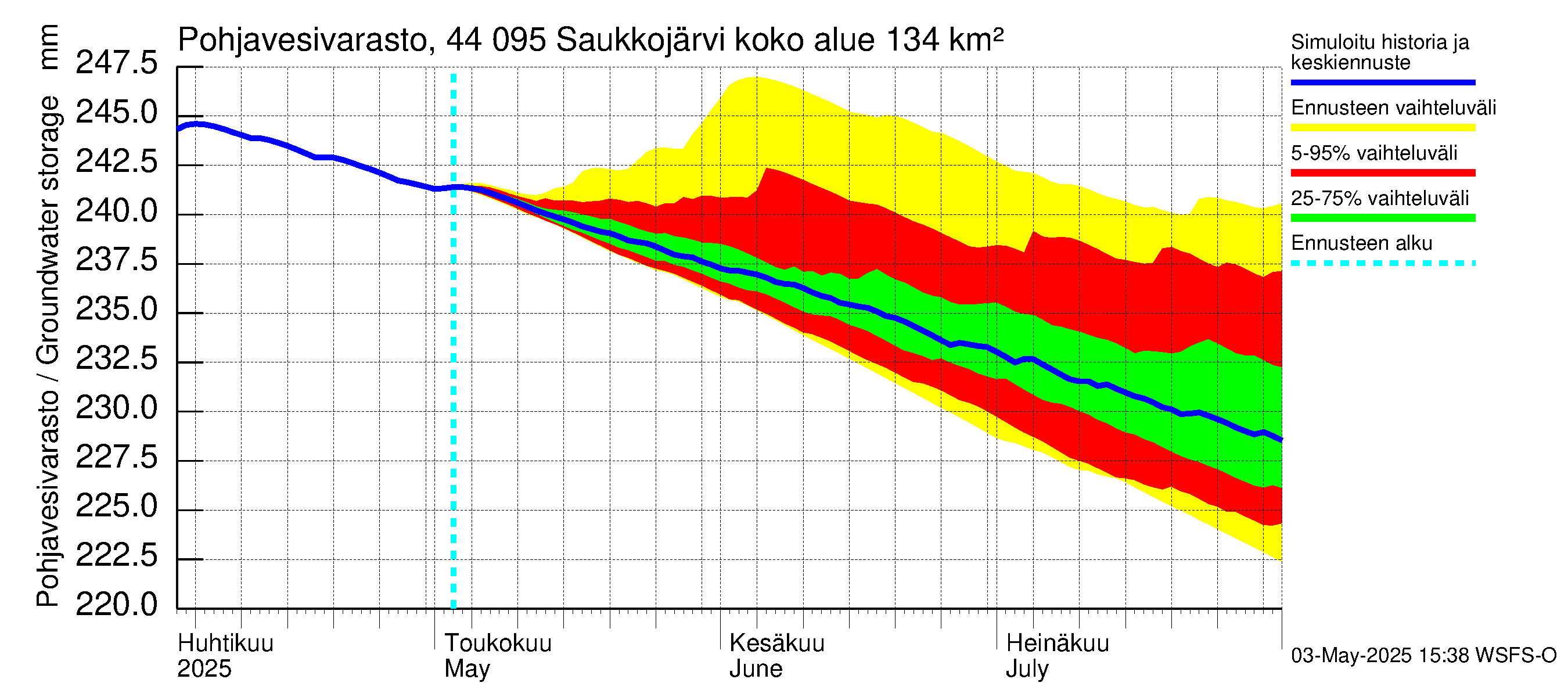 Lapuanjoen vesistöalue - Saukkojärvi: Pohjavesivarasto