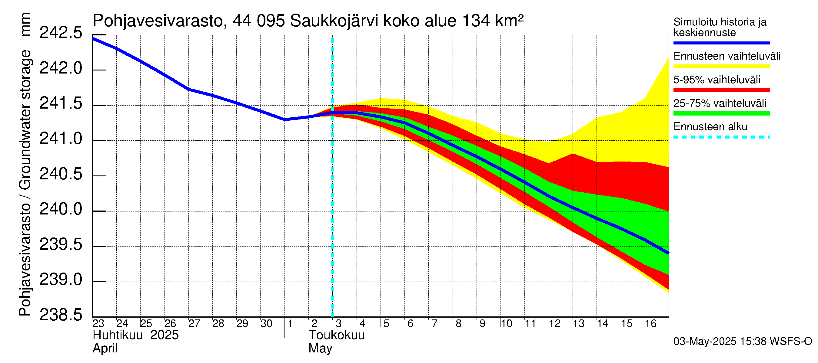 Lapuanjoen vesistöalue - Saukkojärvi: Pohjavesivarasto