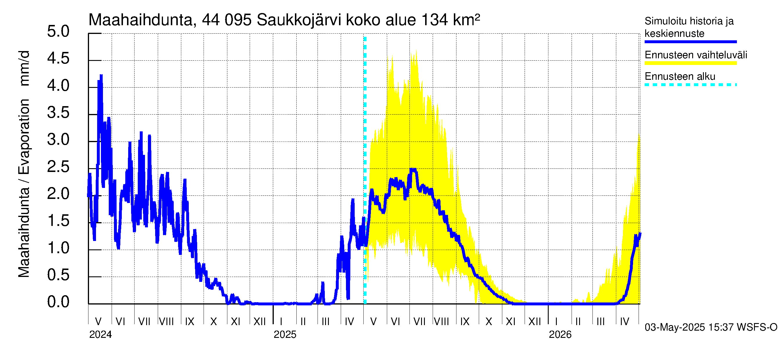 Lapuanjoen vesistöalue - Saukkojärvi: Haihdunta maa-alueelta