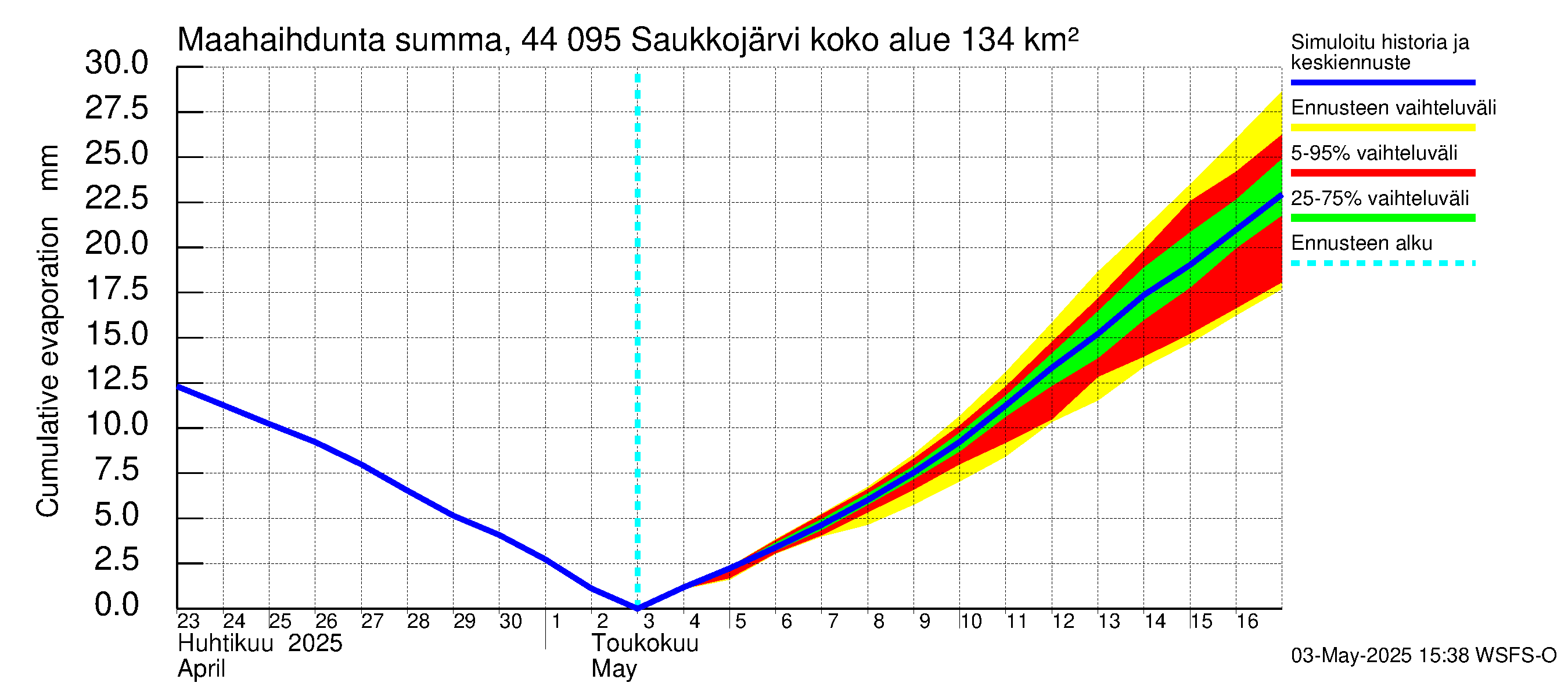 Lapuanjoen vesistöalue - Saukkojärvi: Haihdunta maa-alueelta - summa
