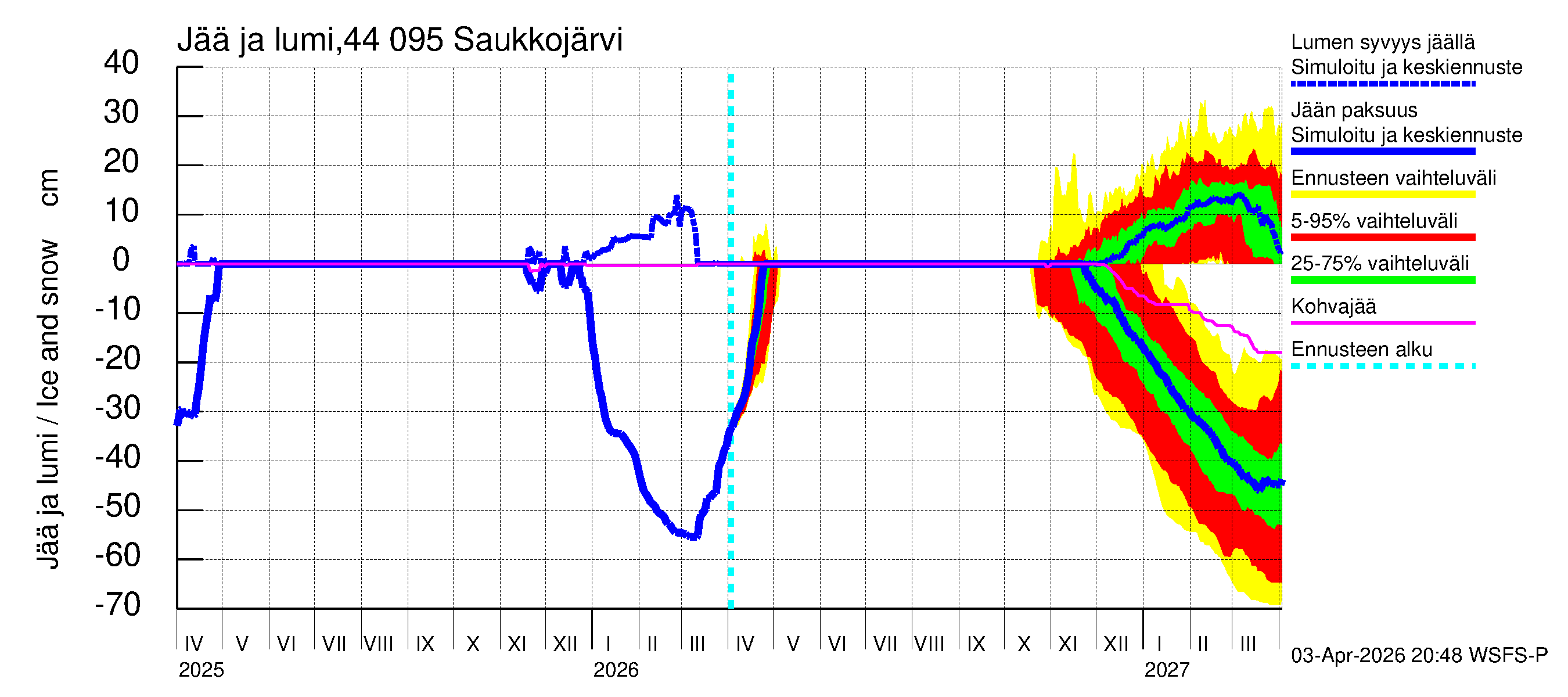 Lapuanjoen vesistöalue - Saukkojärvi: Jään paksuus