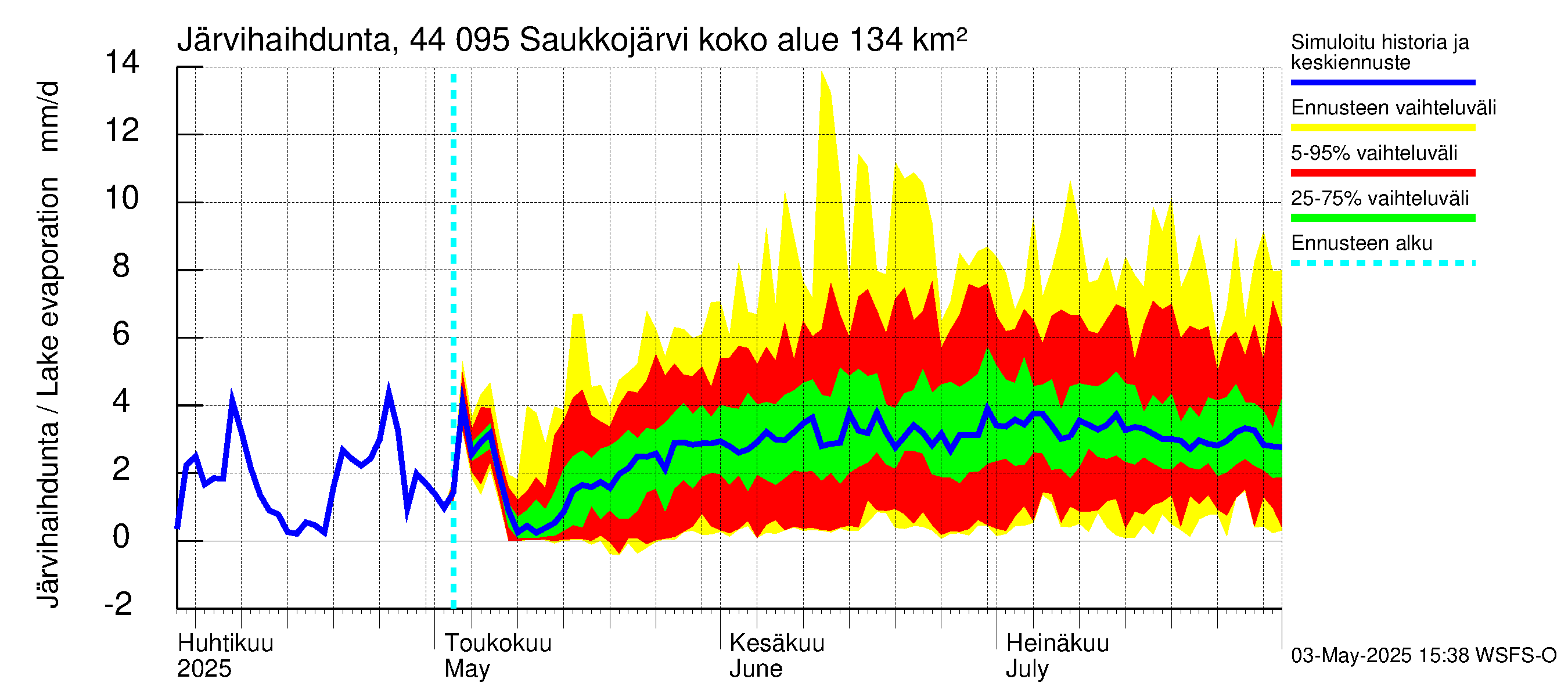 Lapuanjoen vesistöalue - Saukkojärvi: Järvihaihdunta