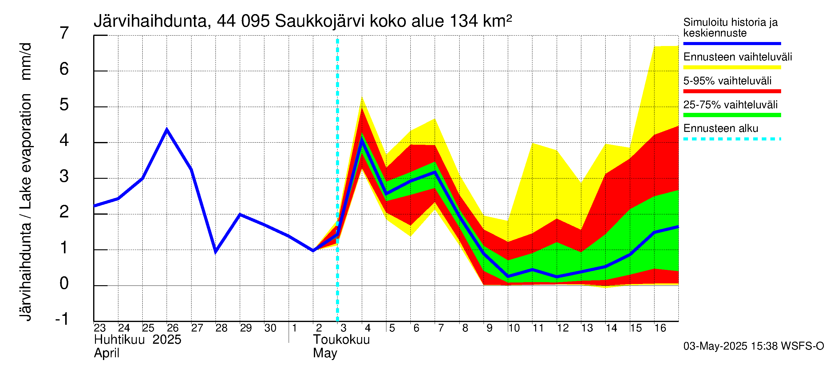 Lapuanjoen vesistöalue - Saukkojärvi: Järvihaihdunta