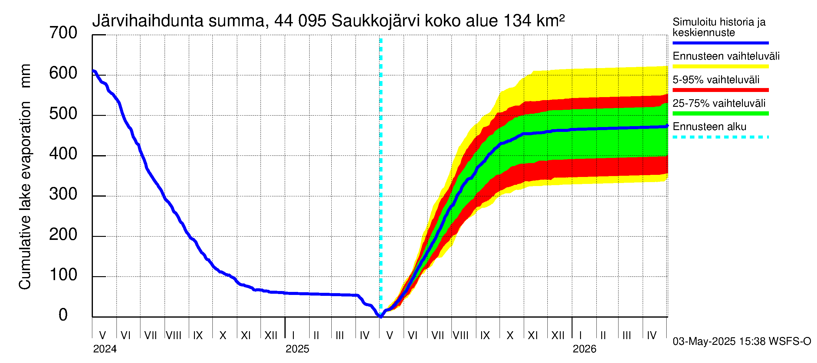 Lapuanjoen vesistöalue - Saukkojärvi: Järvihaihdunta - summa