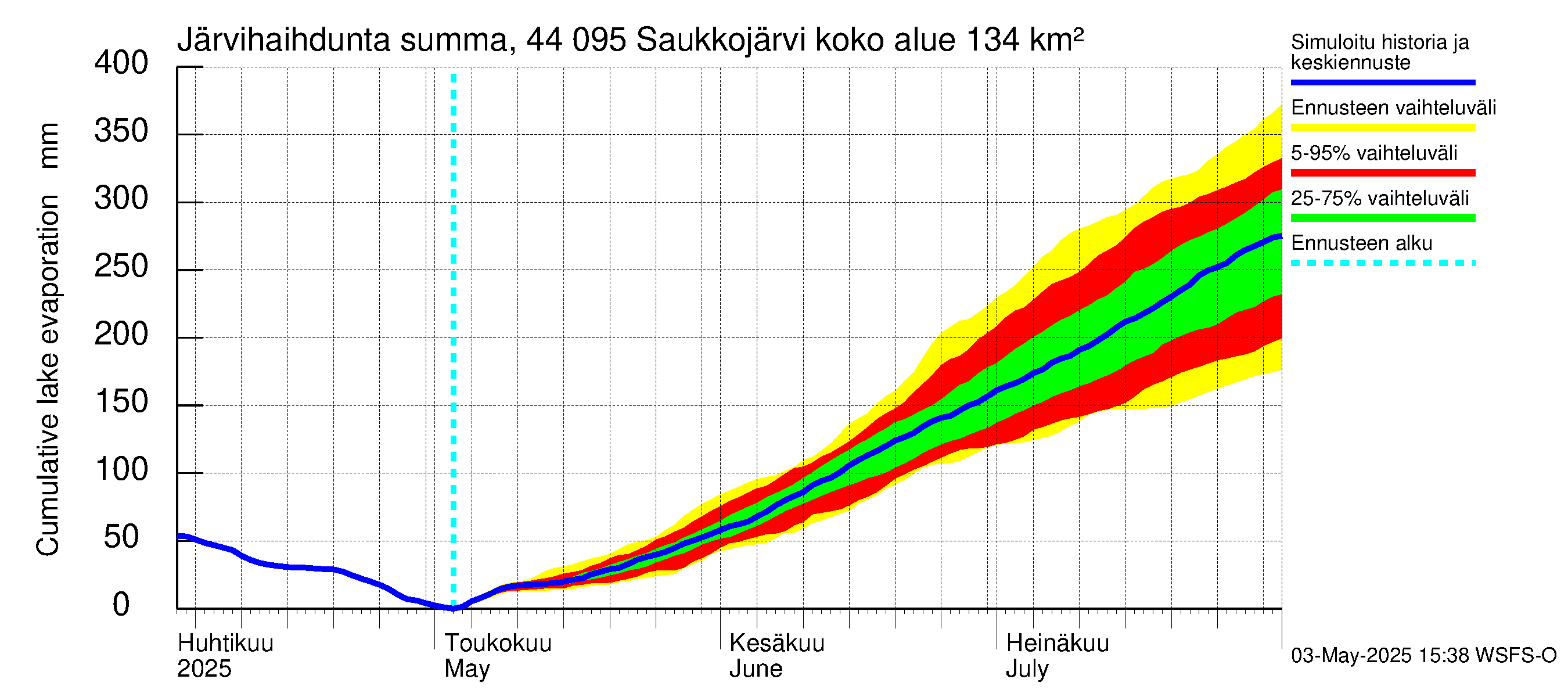 Lapuanjoen vesistöalue - Saukkojärvi: Järvihaihdunta - summa