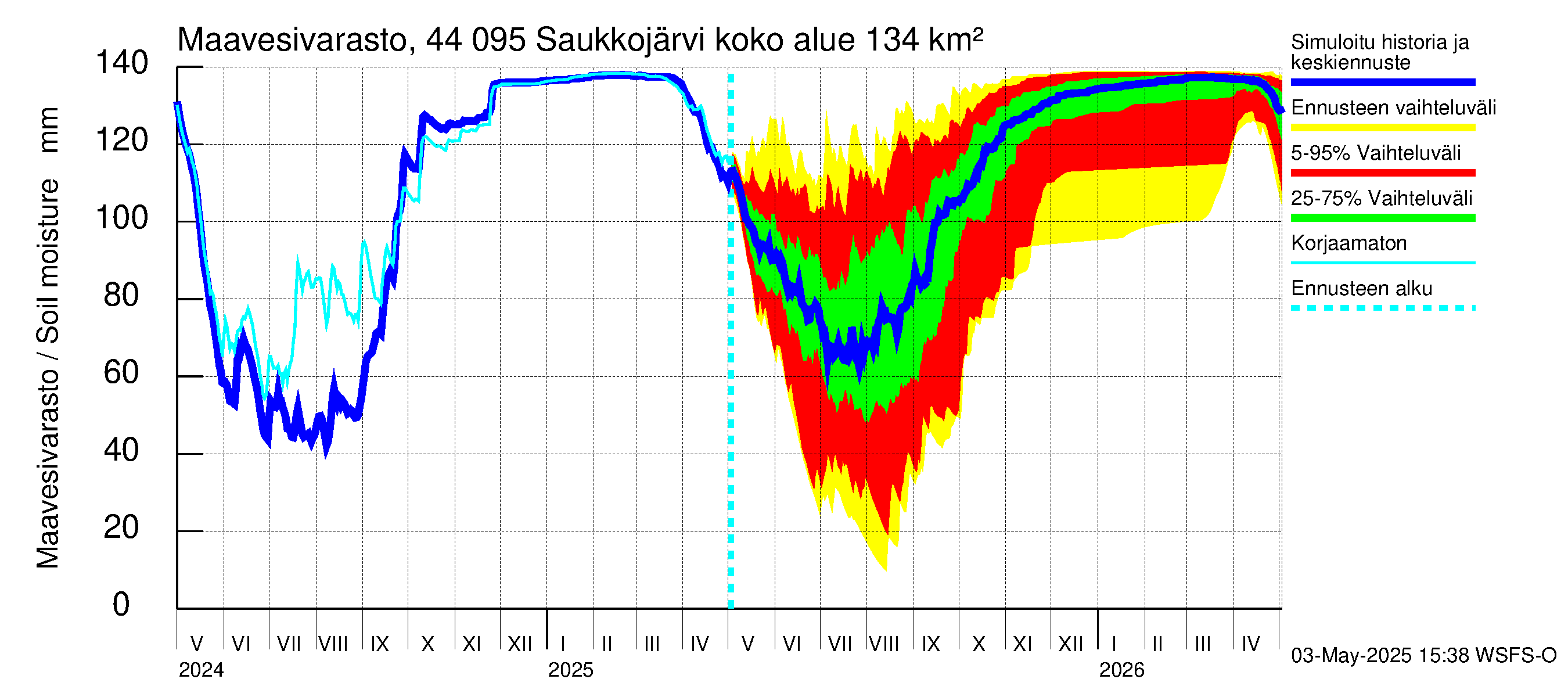 Lapuanjoen vesistöalue - Saukkojärvi: Maavesivarasto