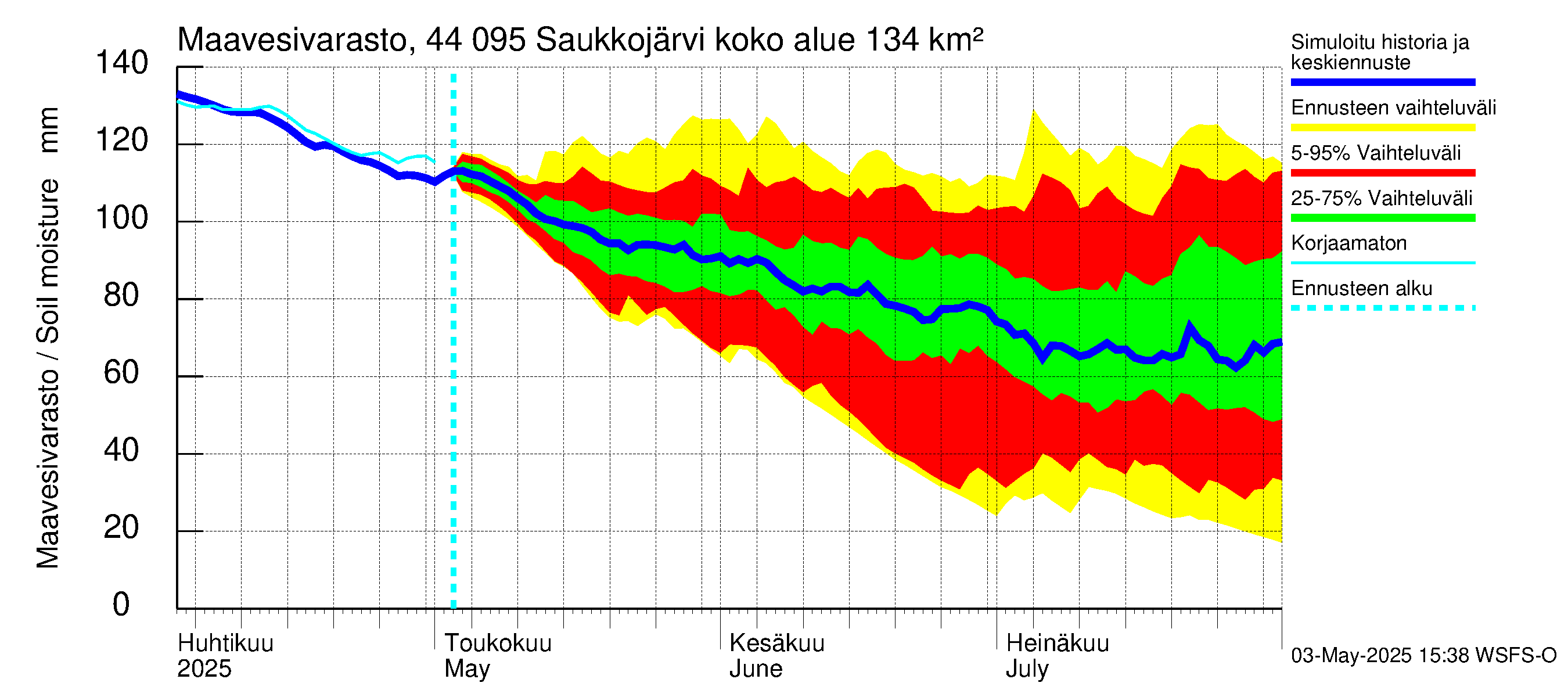 Lapuanjoen vesistöalue - Saukkojärvi: Maavesivarasto