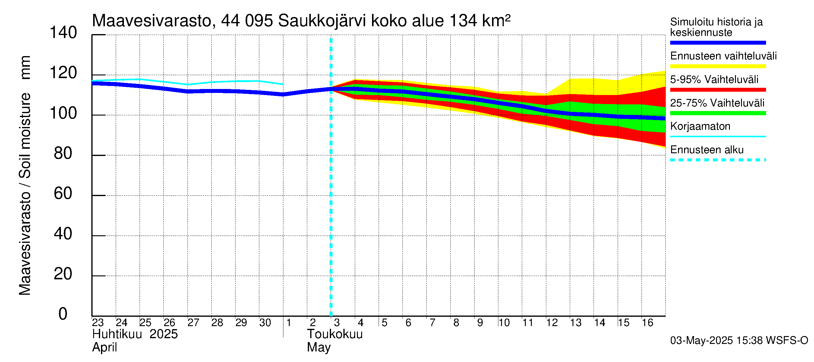 Lapuanjoen vesistöalue - Saukkojärvi: Maavesivarasto