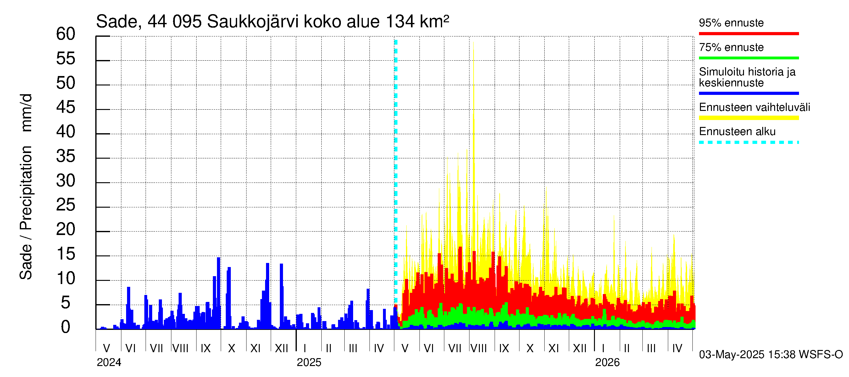 Lapuanjoen vesistöalue - Saukkojärvi: Sade