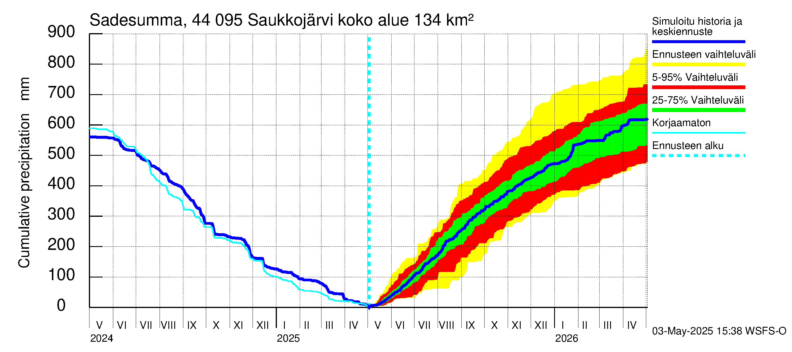 Lapuanjoen vesistöalue - Saukkojärvi: Sade - summa