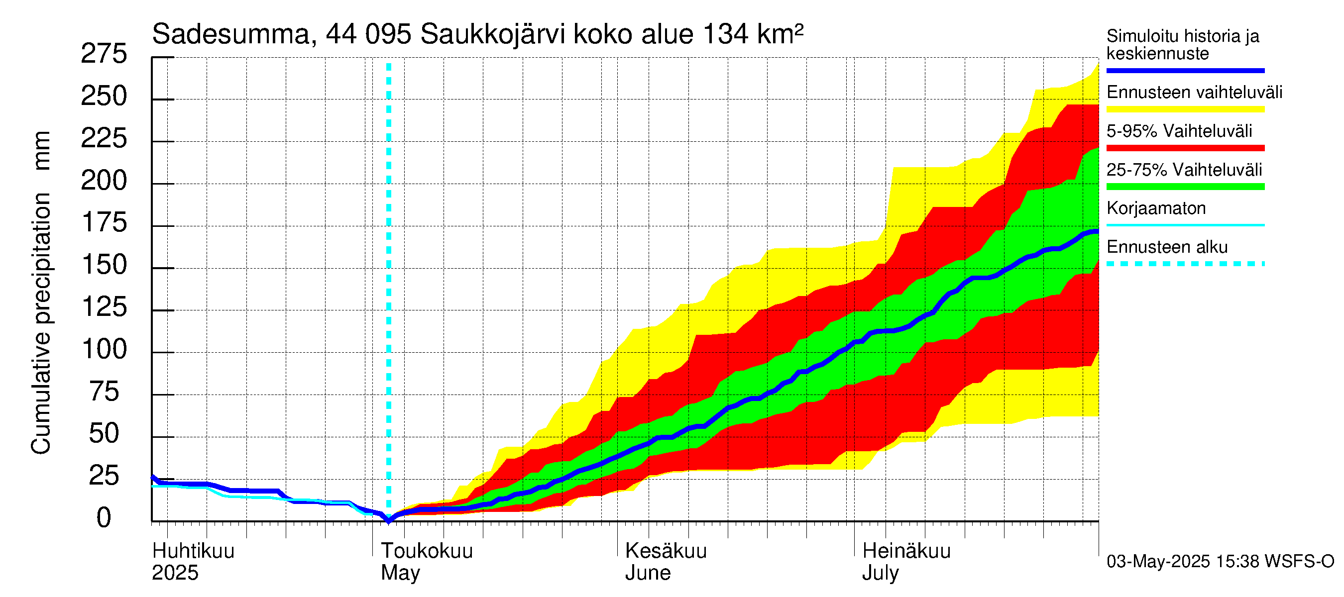 Lapuanjoen vesistöalue - Saukkojärvi: Sade - summa