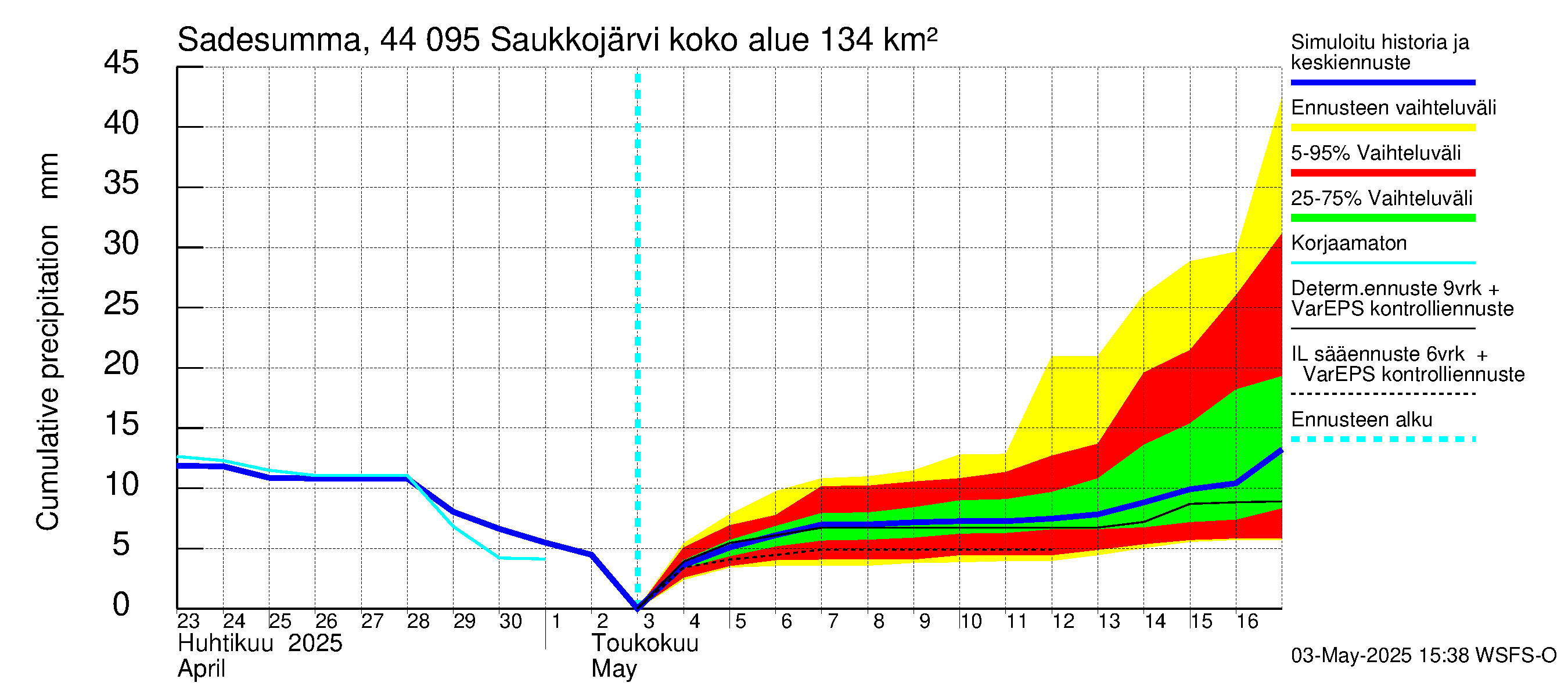Lapuanjoen vesistöalue - Saukkojärvi: Sade - summa