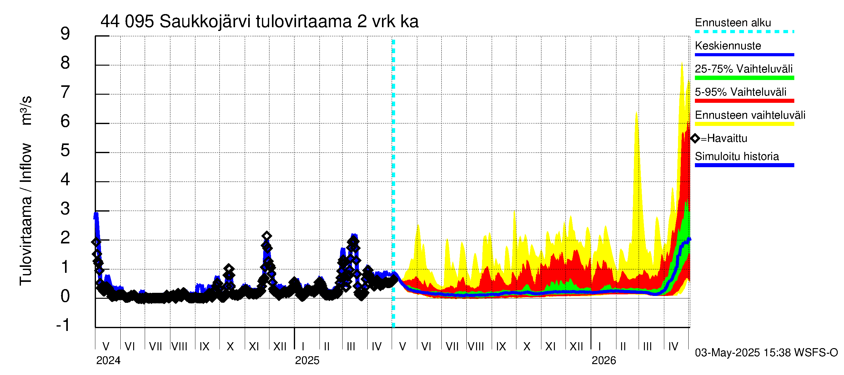 Lapuanjoen vesistöalue - Saukkojärvi: Tulovirtaama (usean vuorokauden liukuva keskiarvo) - jakaumaennuste